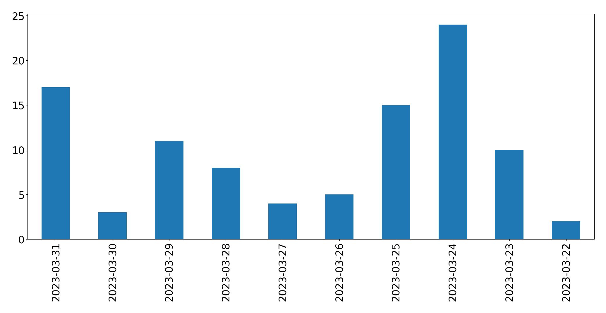 Gráfico de tweets por dia