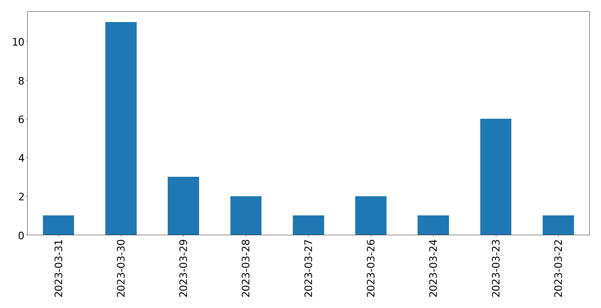 Gunluk tweet grafigi