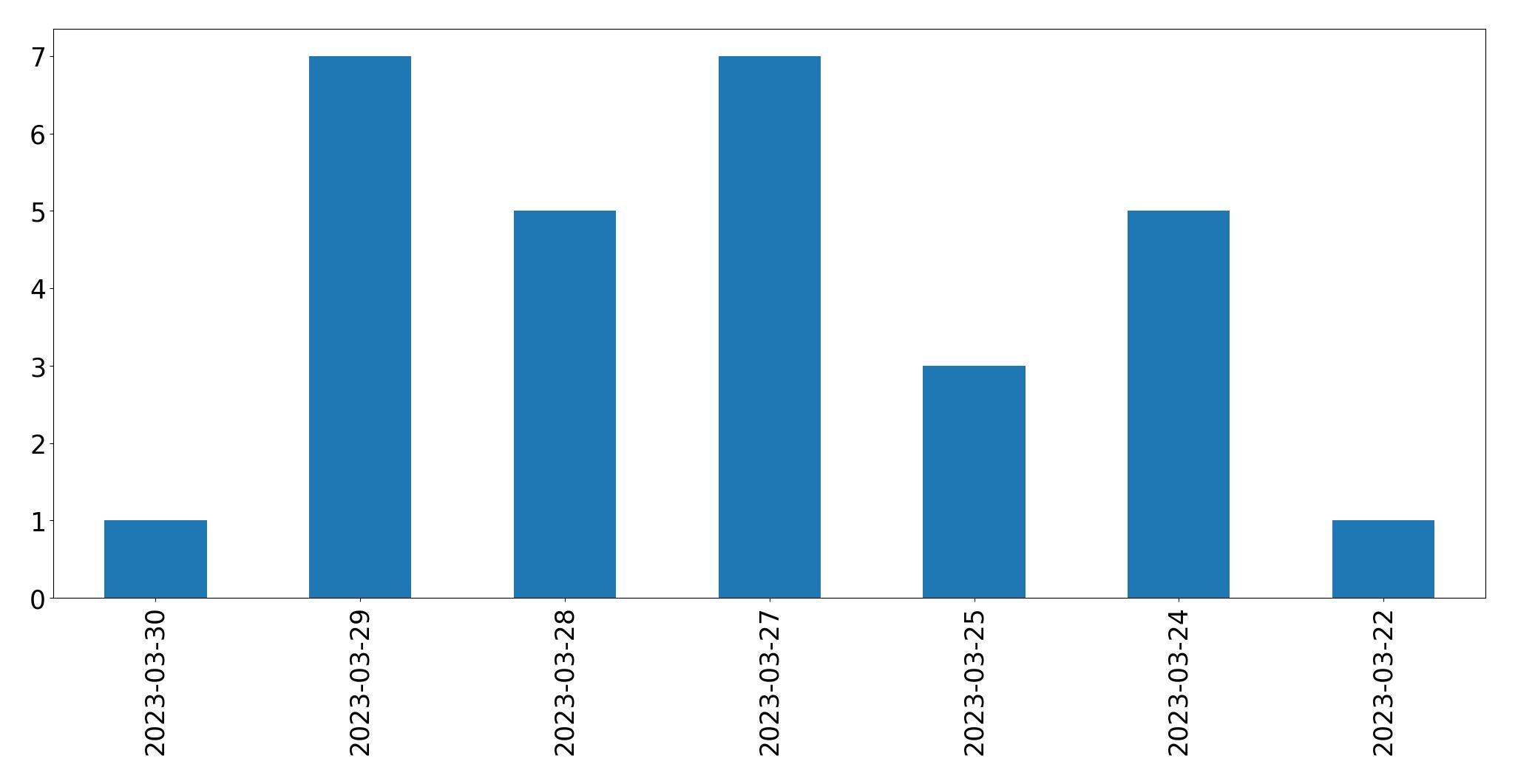 Gunluk tweet grafigi