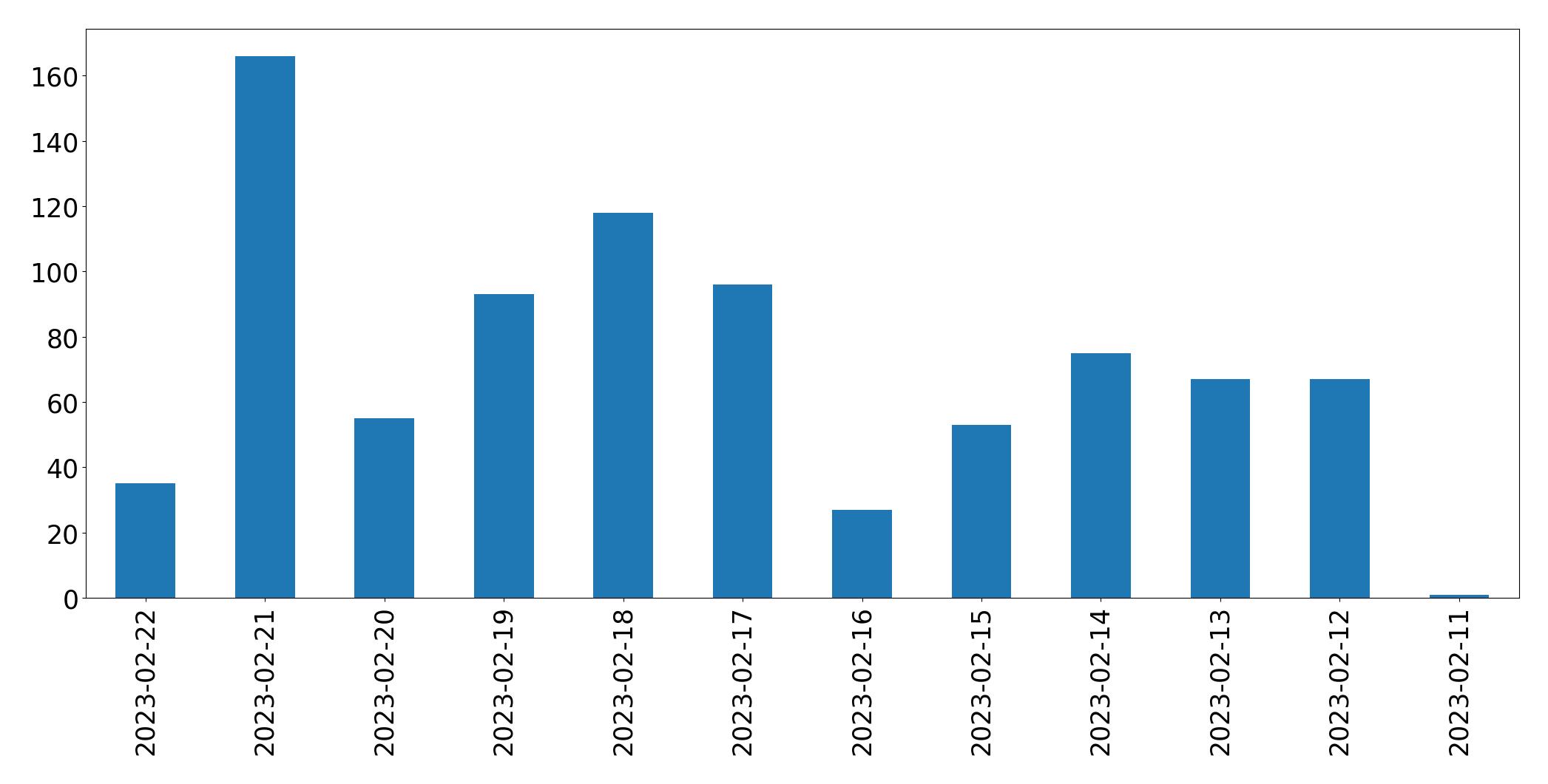 Gráfico de tweets por dia