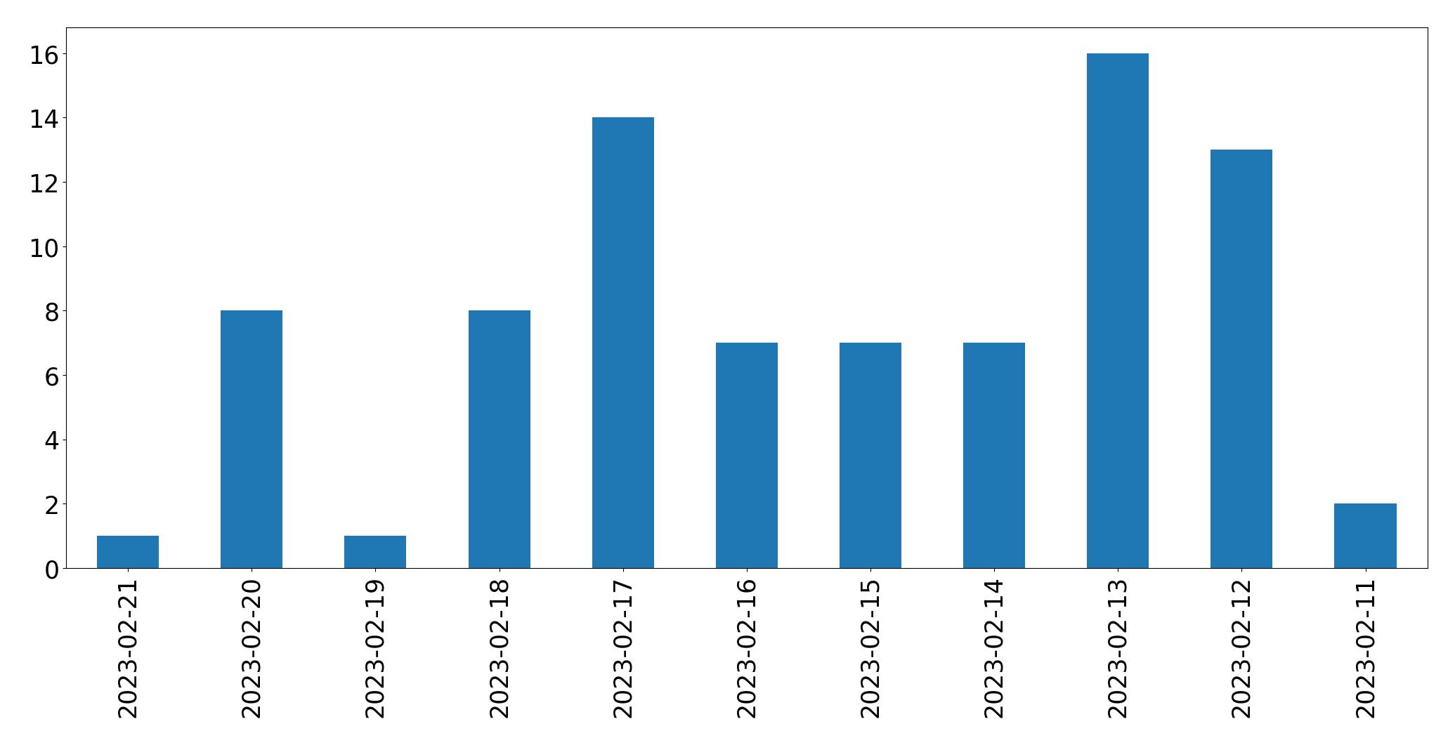 Gráfico de tweets por dia