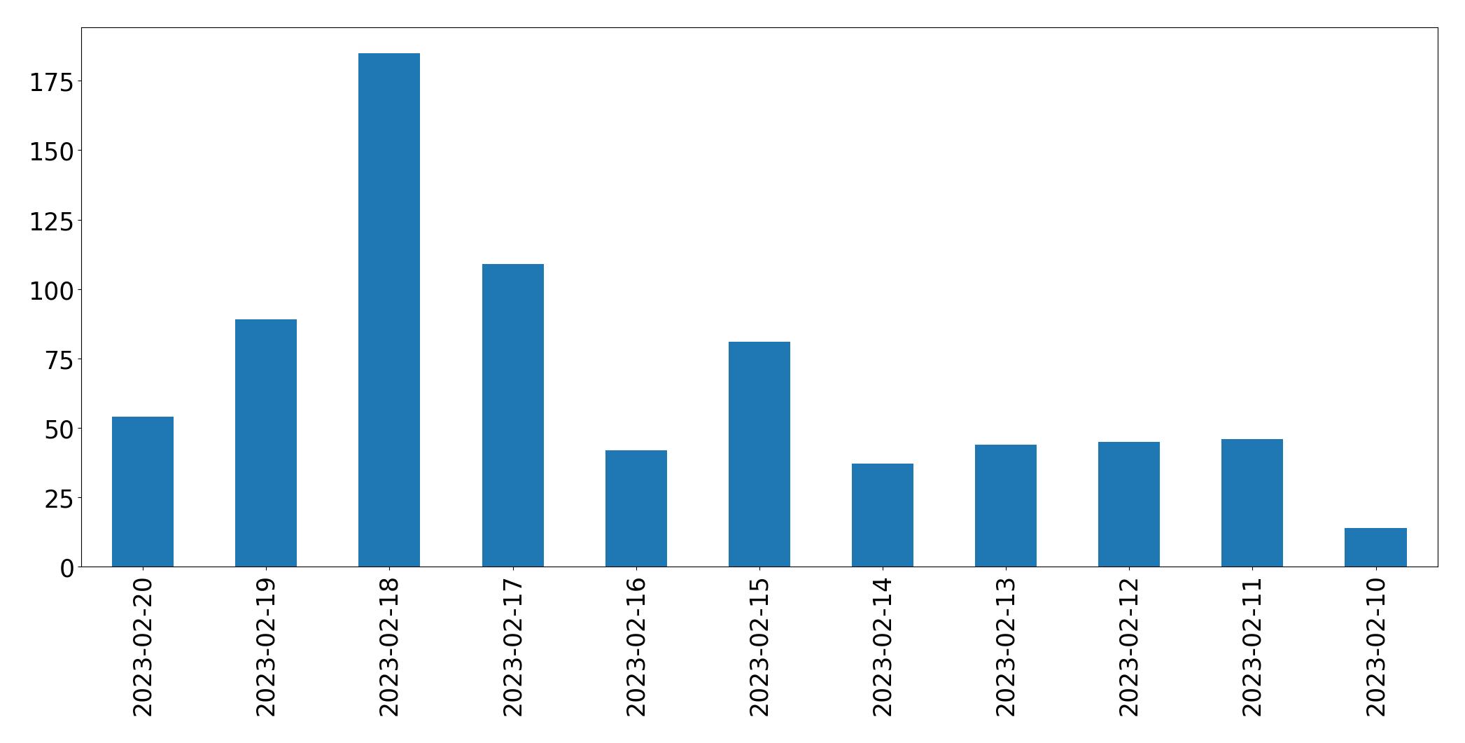 Gráfico de tweets por dia