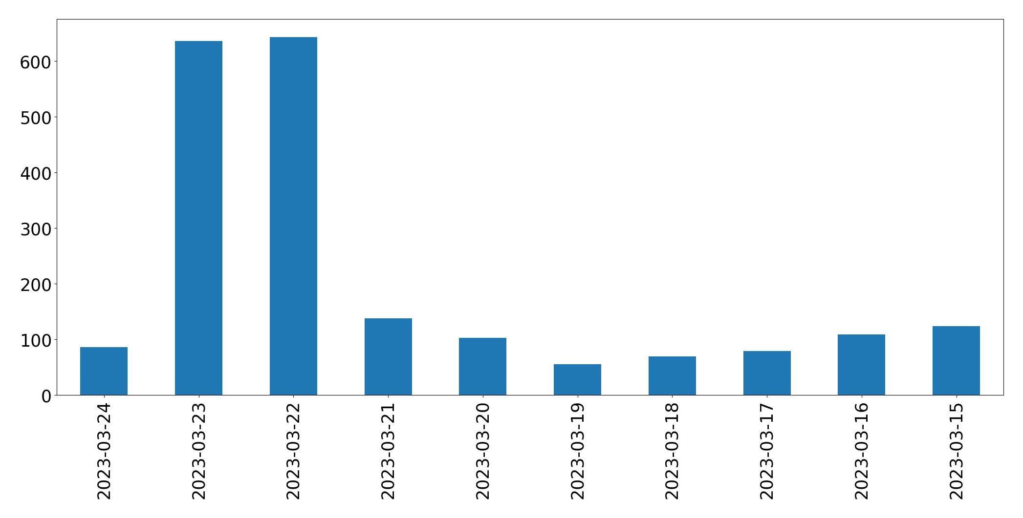Gráfico de tweets por dia