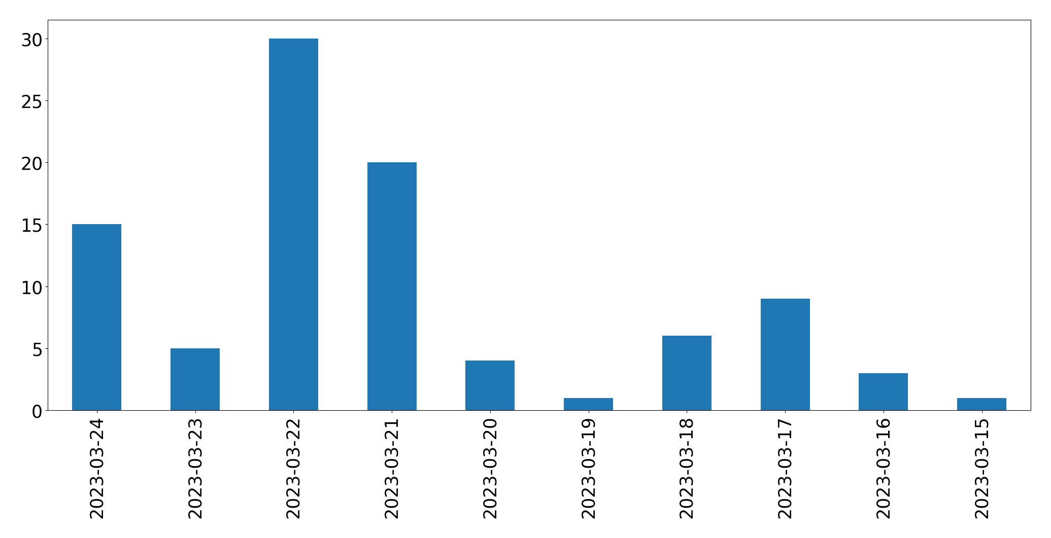 Gunluk tweet grafigi