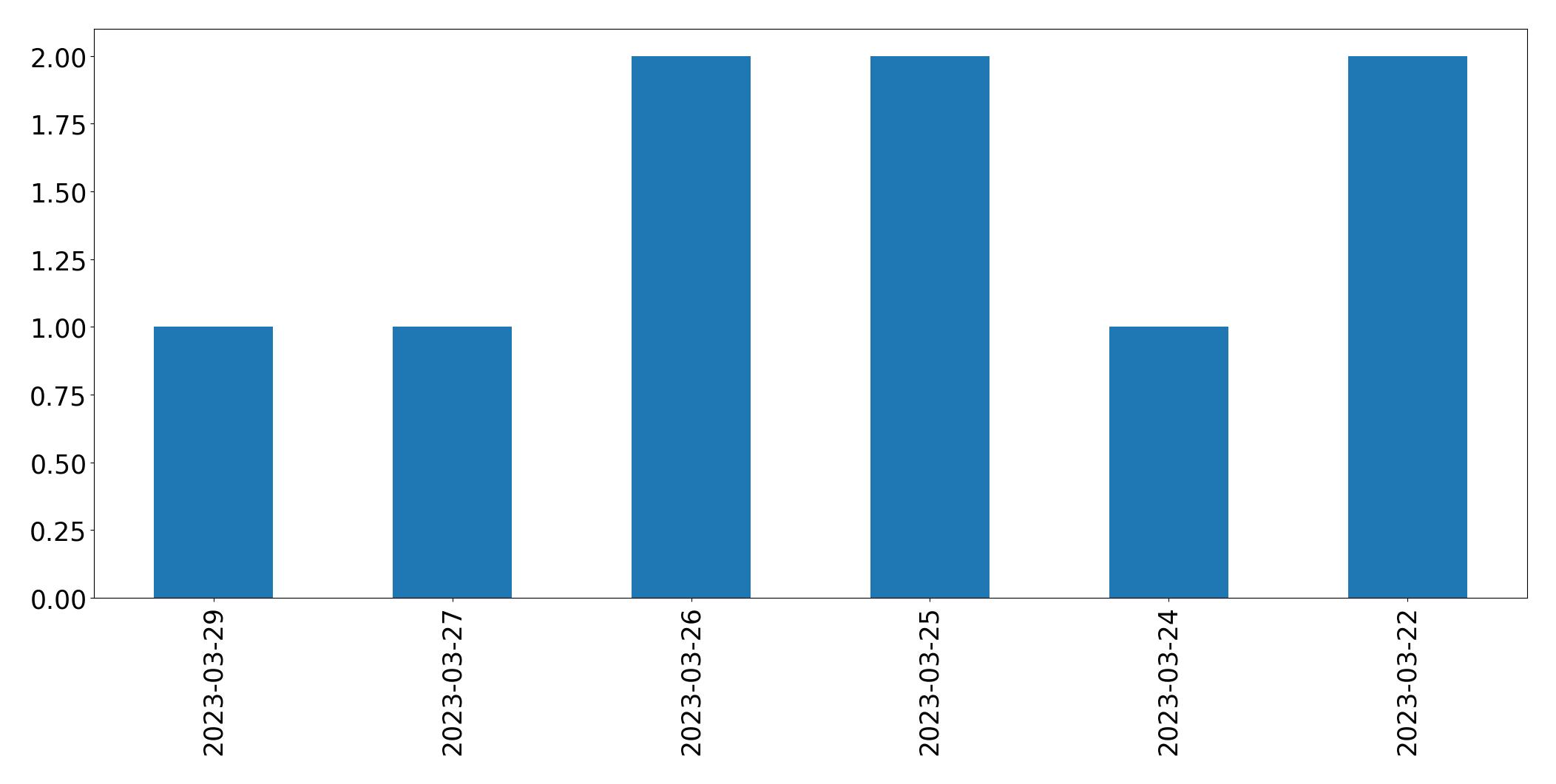 Tweets per day chart