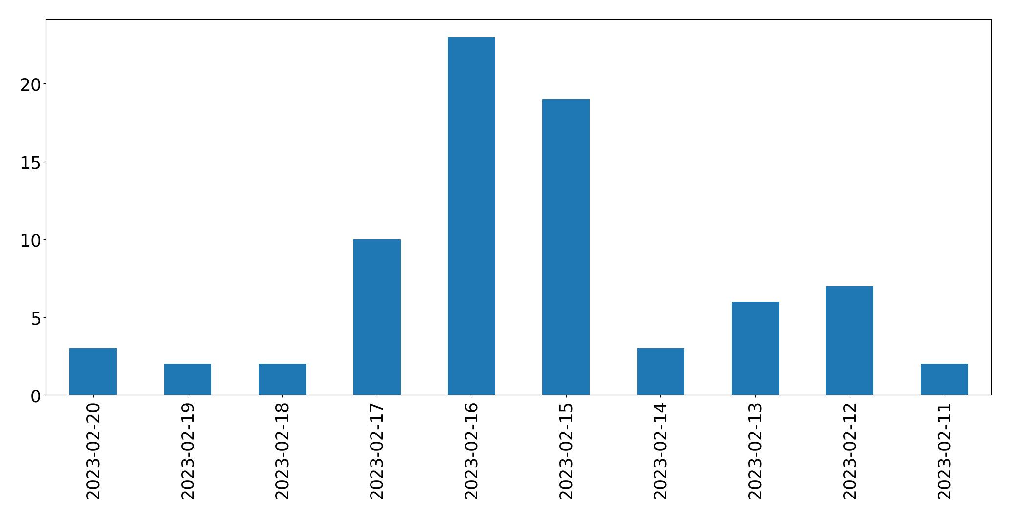Gráfico de tweets por dia