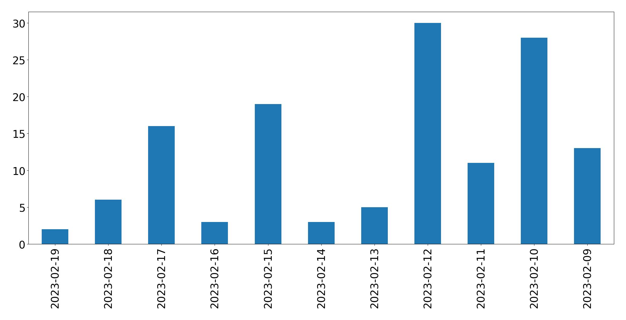 Grafik tweet per hari