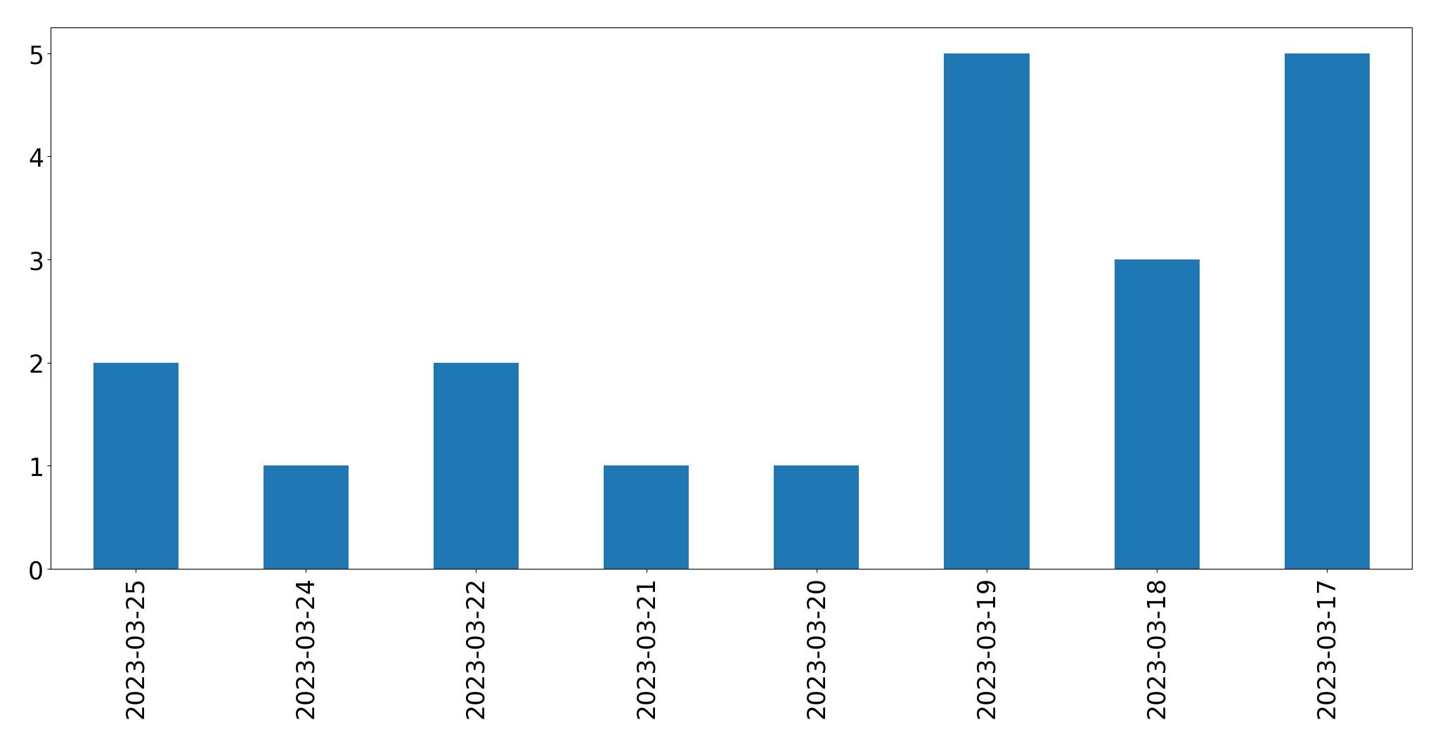 Gráfico de tweets por dia