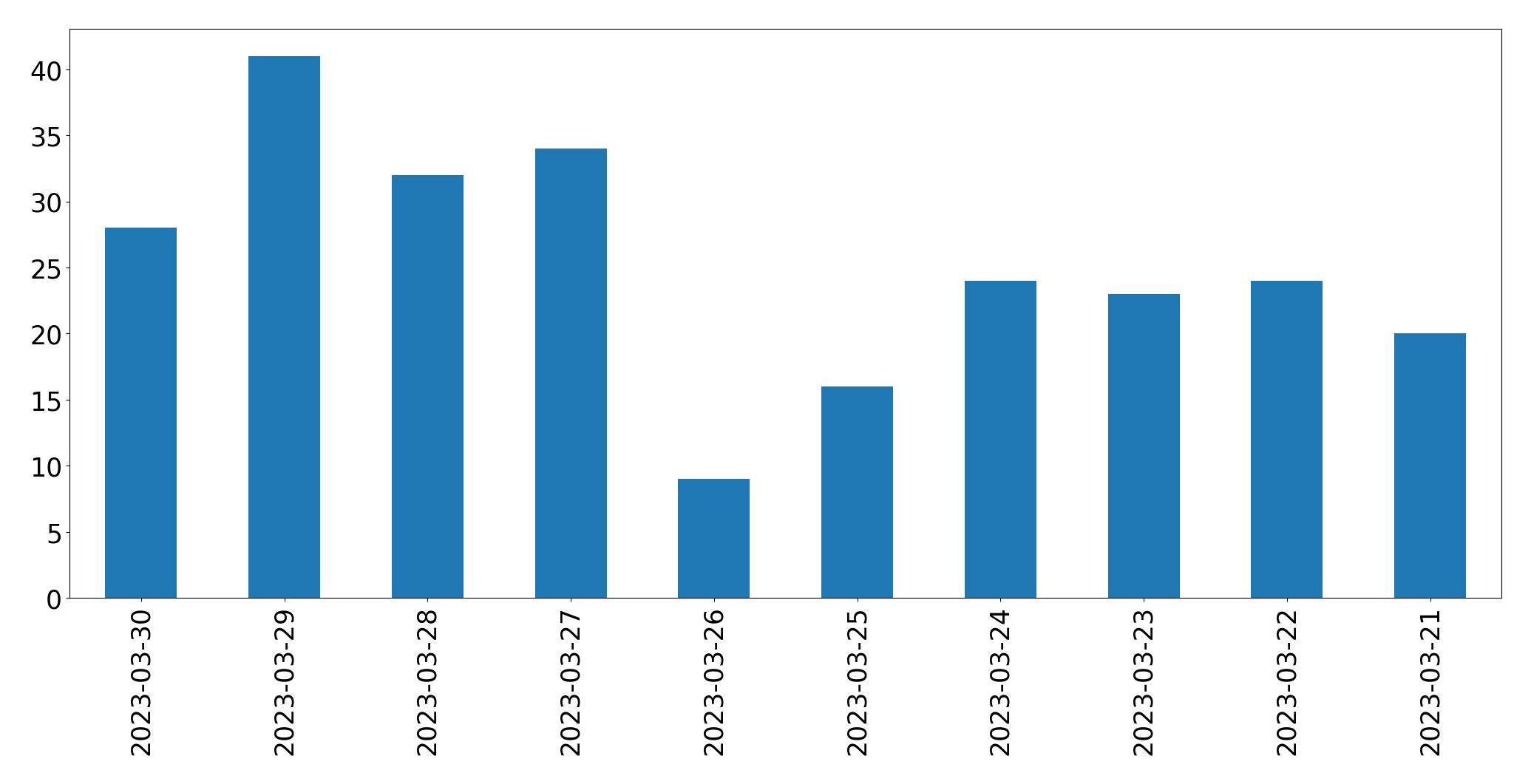 Grafik tweet per hari