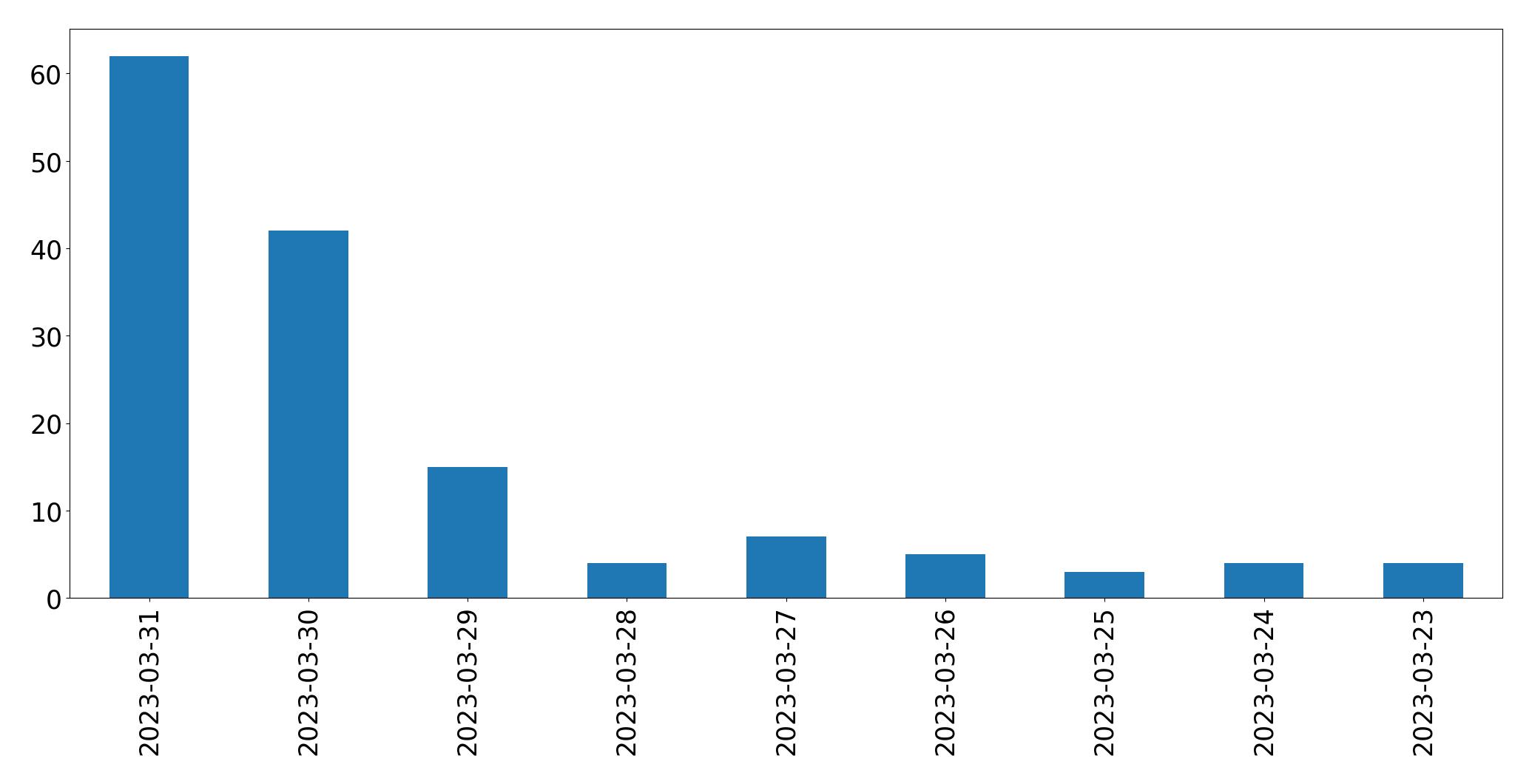 Tweets per day chart