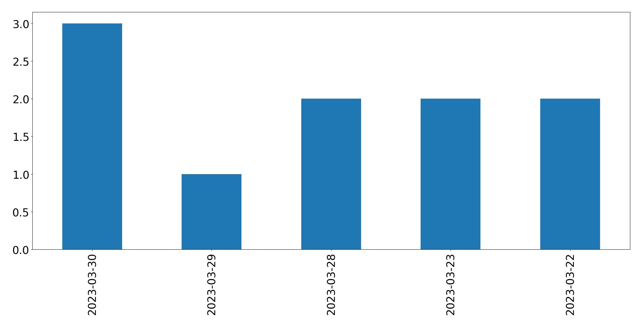 Tweets per day chart