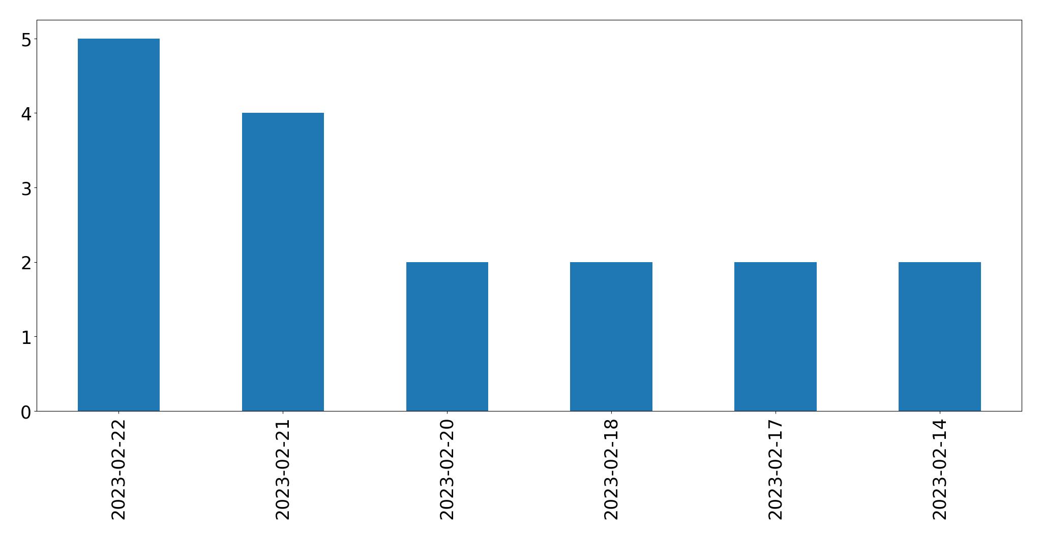 Tweets per day chart
