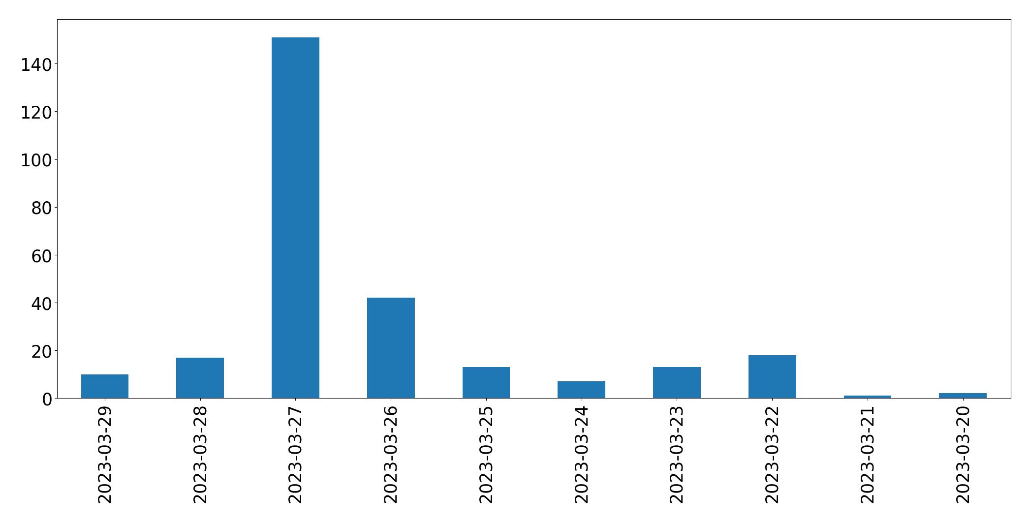 Gráfico de tweets por dia