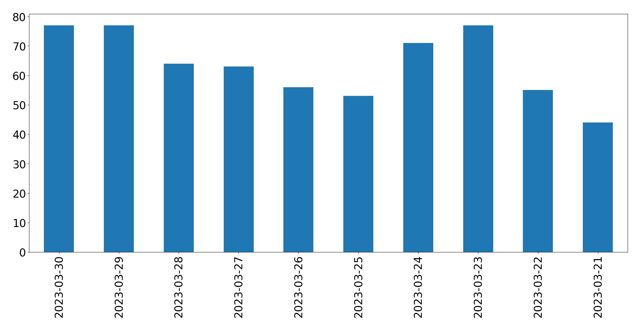 Gráfico de tweets por dia