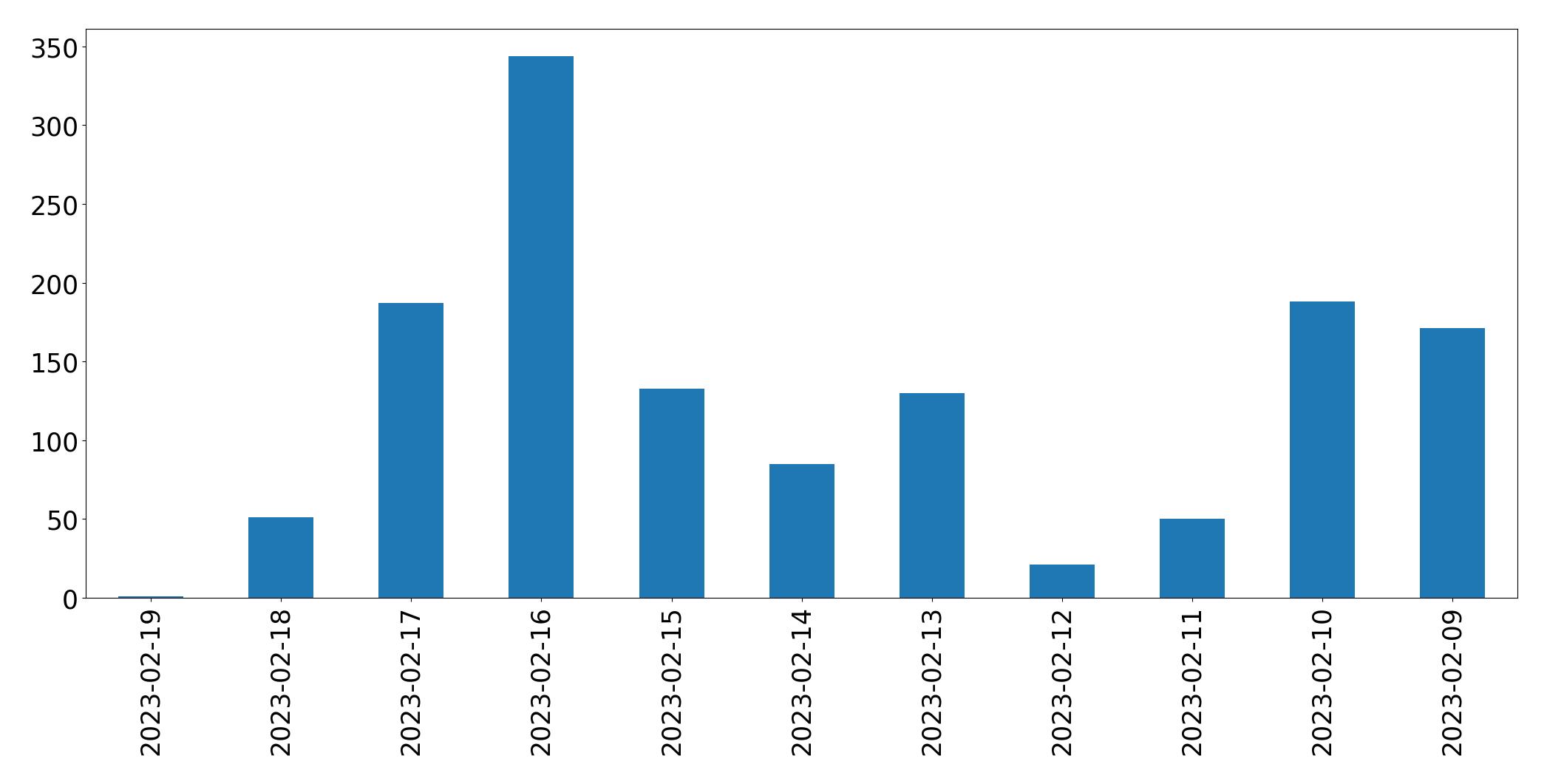 Tweets per day chart
