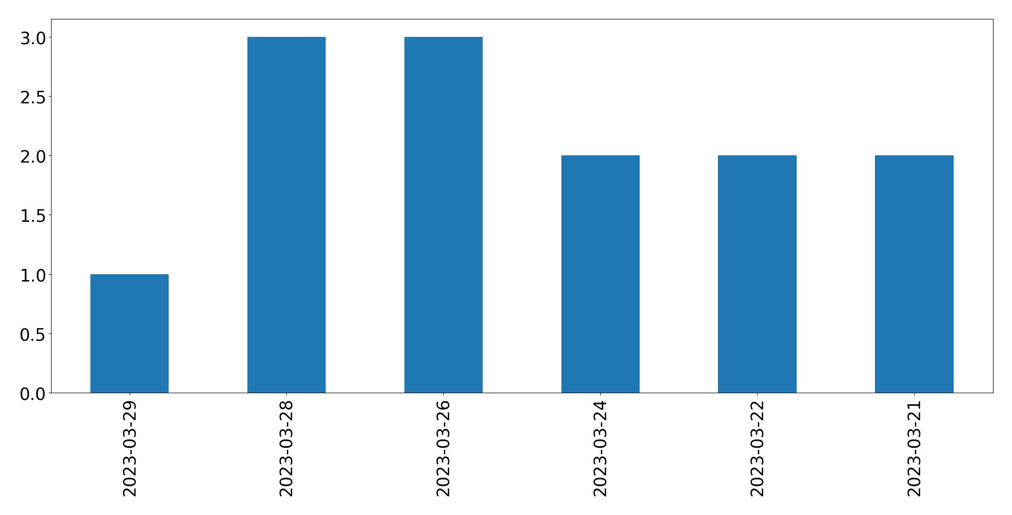 Gráfico de tweets por dia