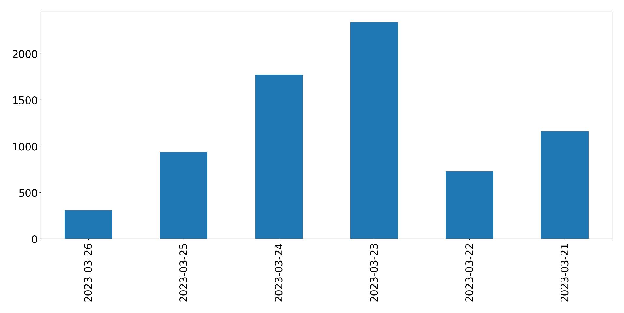 Gráfico de tweets por dia