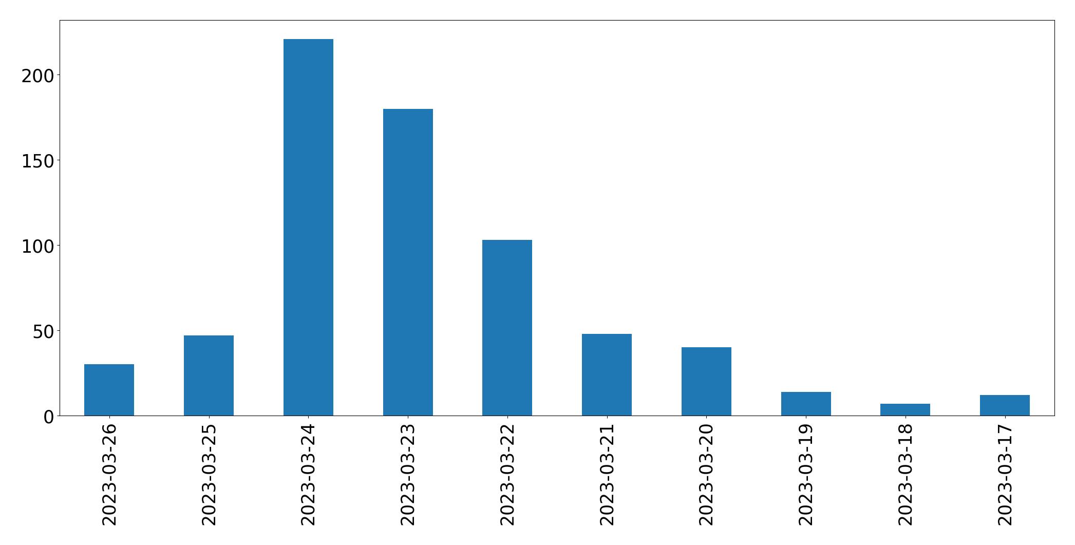 Gráfico de tweets por dia