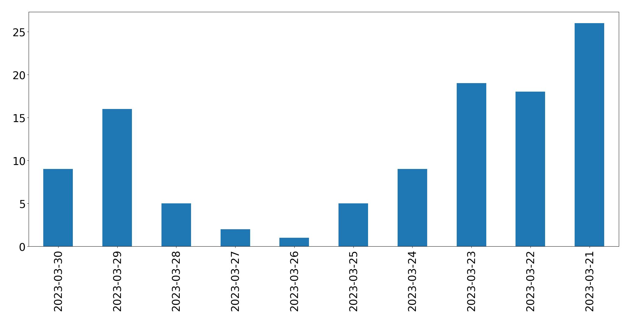 Gráfico de tweets por dia