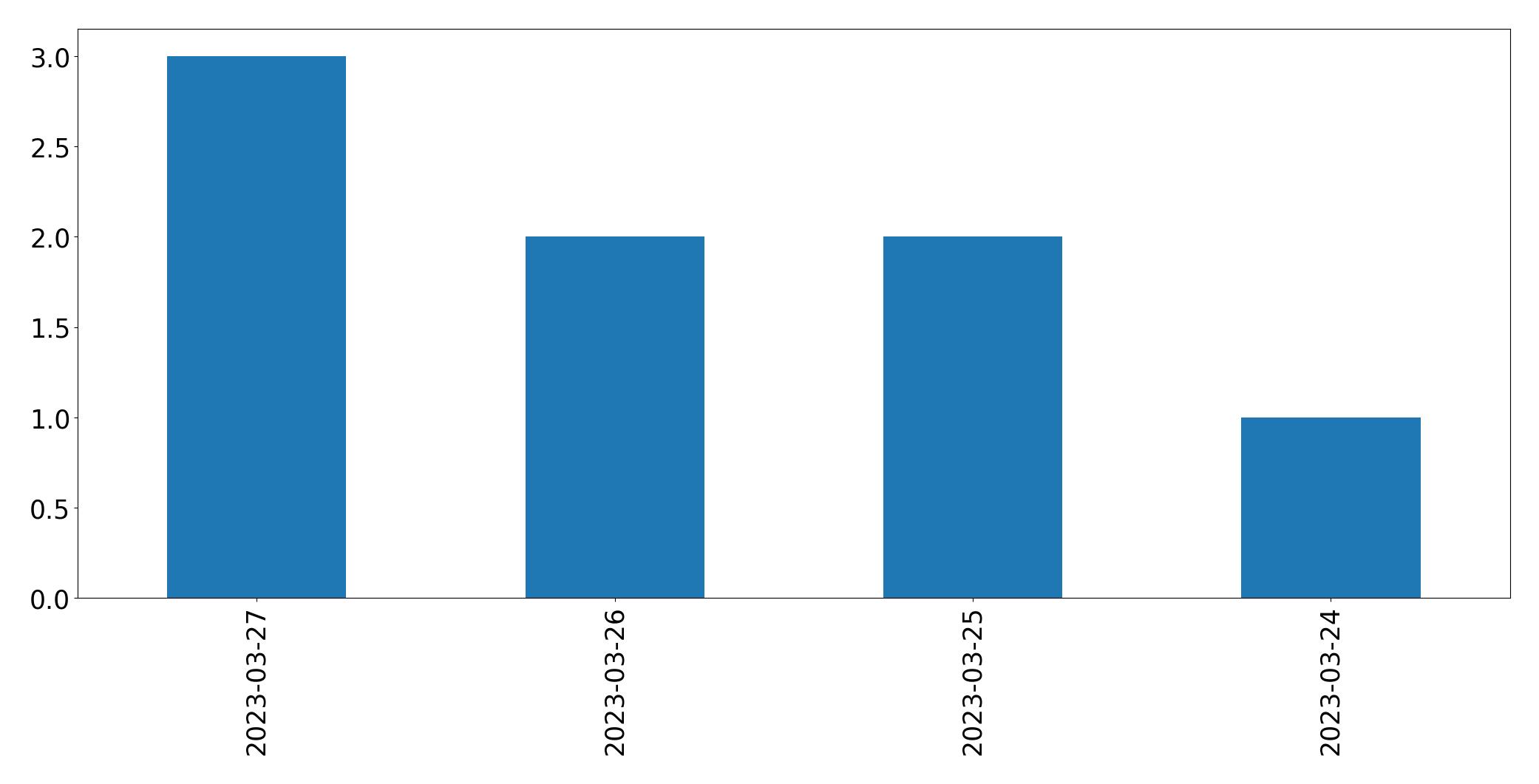 Tweets per day chart