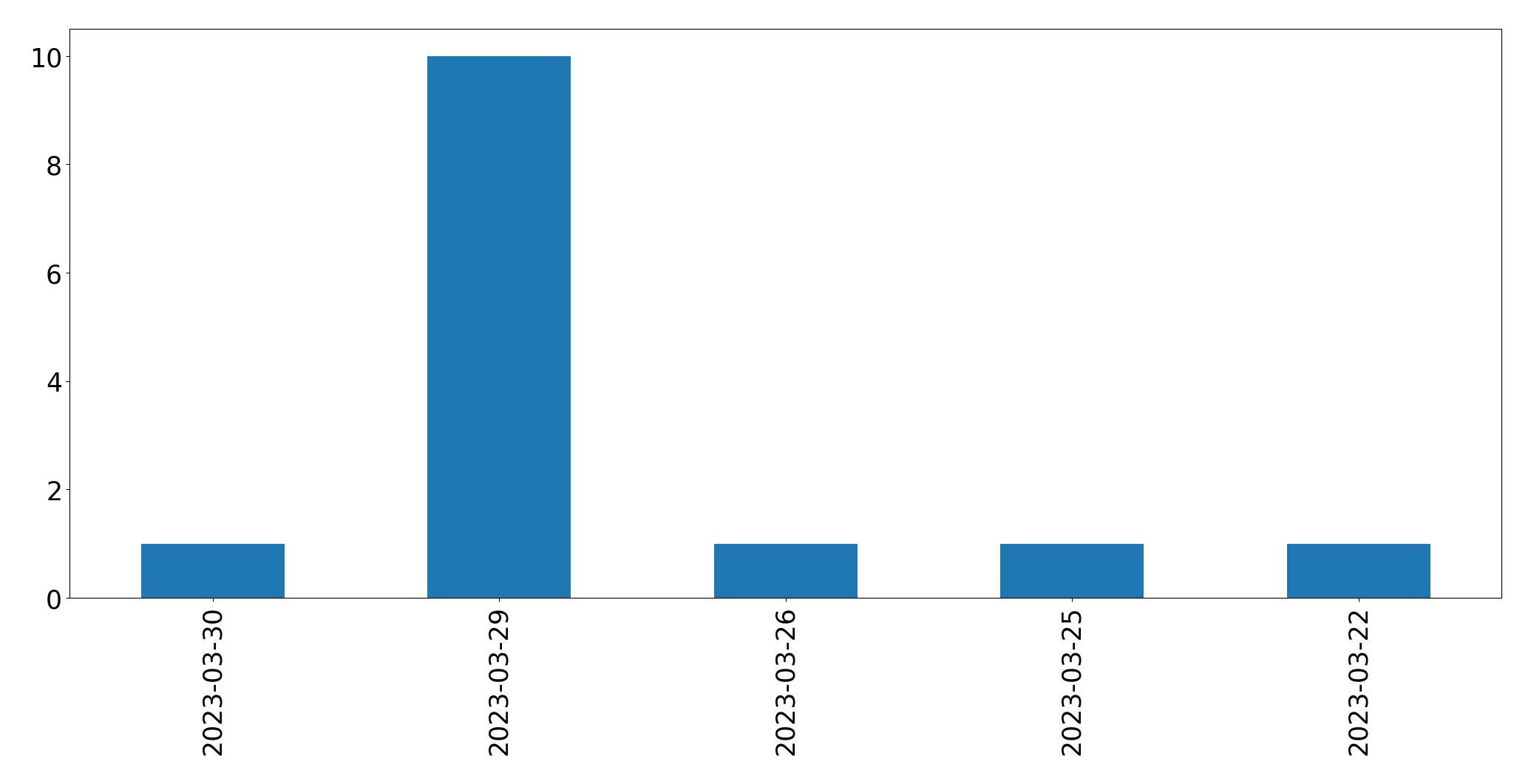 Gráfico de tweets por dia