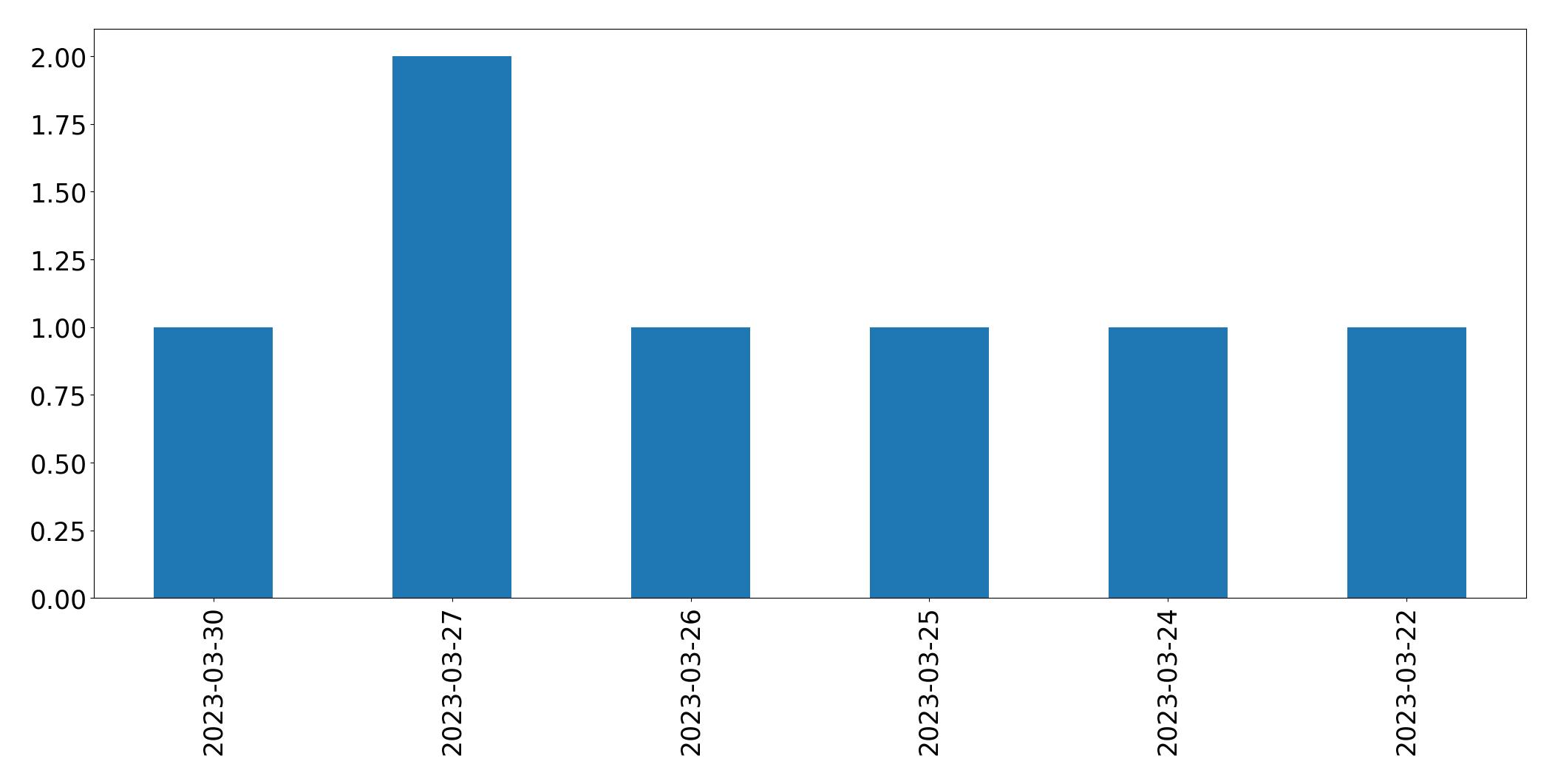 Gráfico de tweets por dia