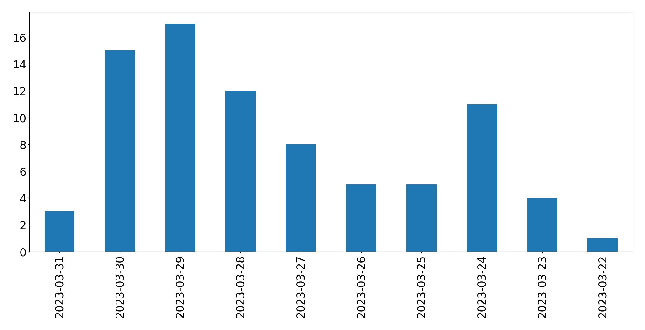 Gráfico de tweets por dia