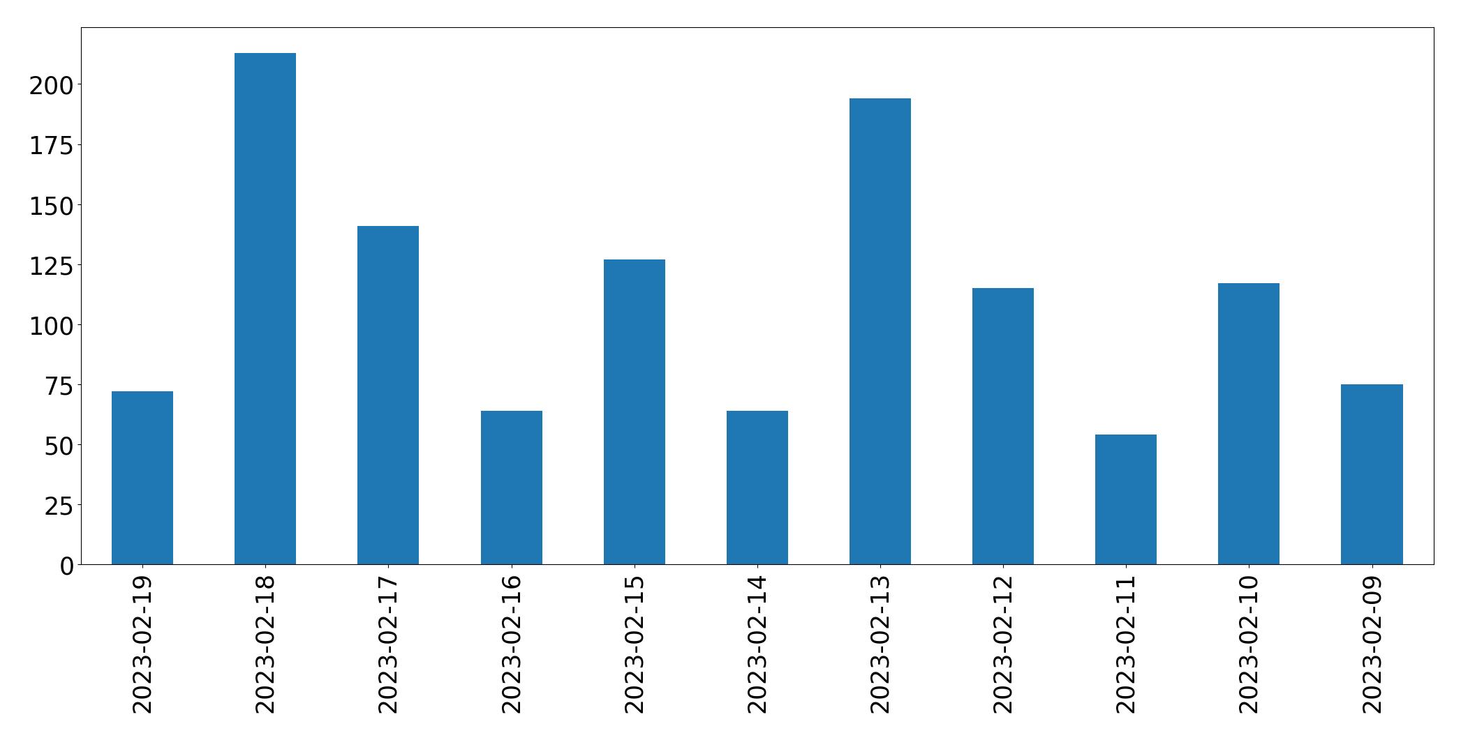 Tweets per day chart