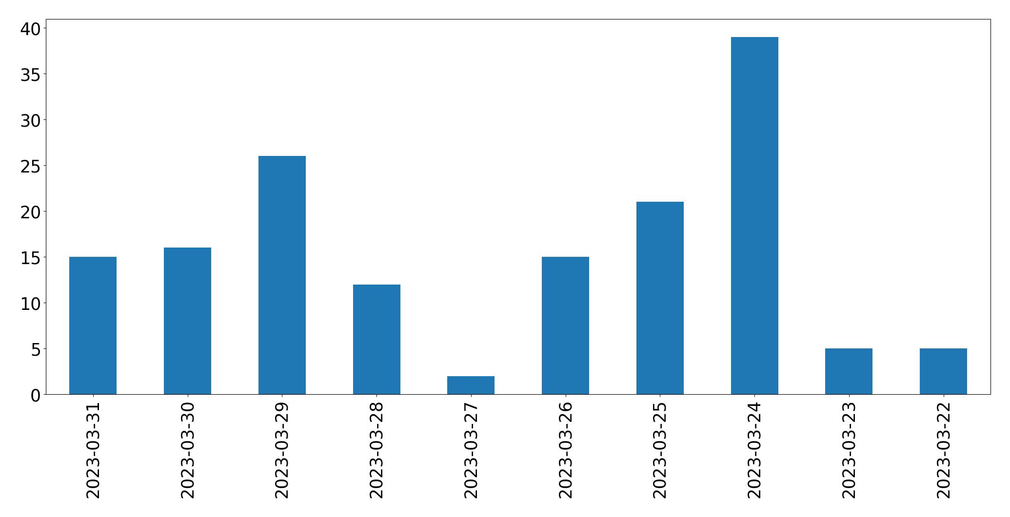 Tweets per day chart