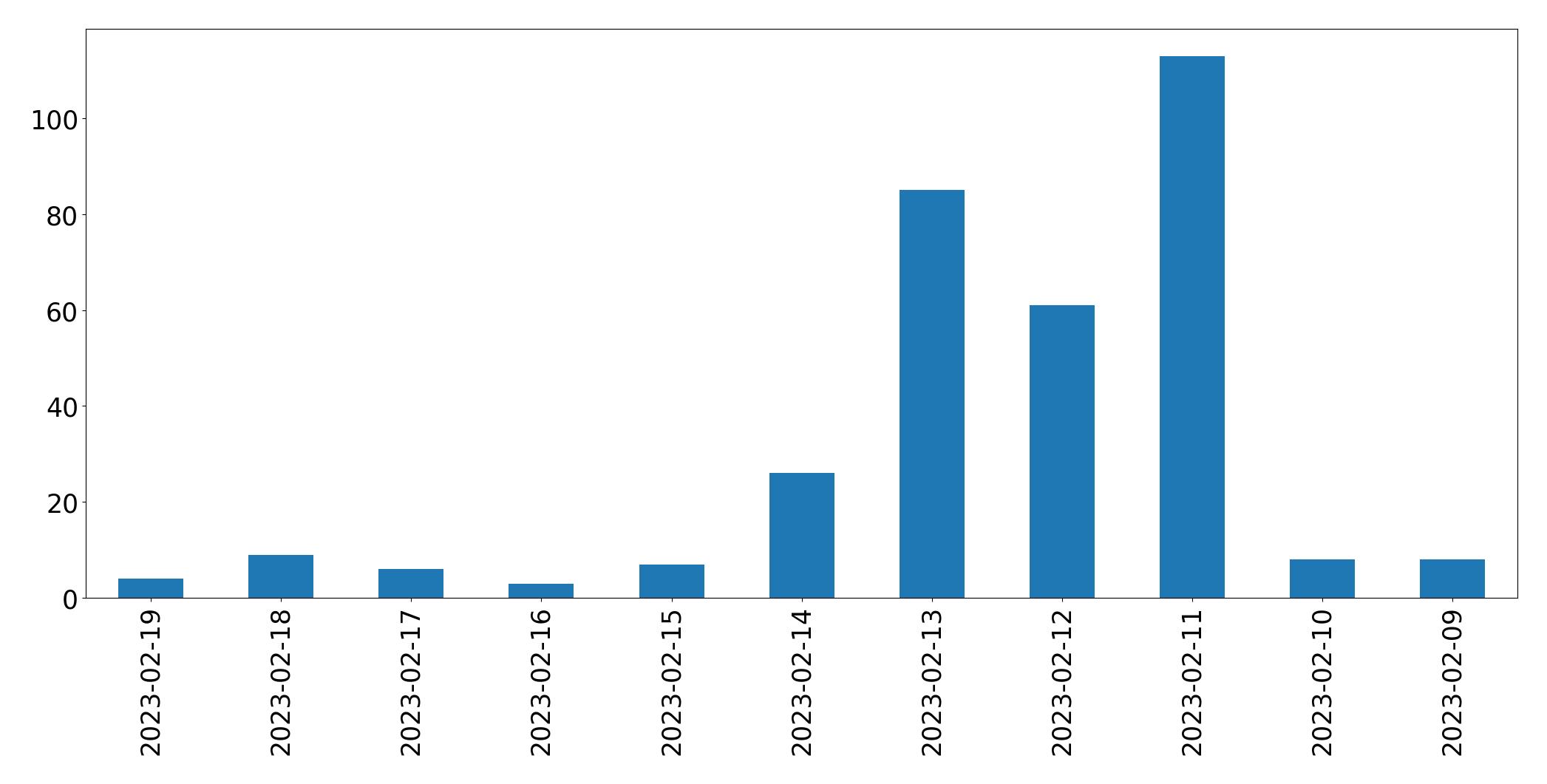 Gráfico de tweets por dia