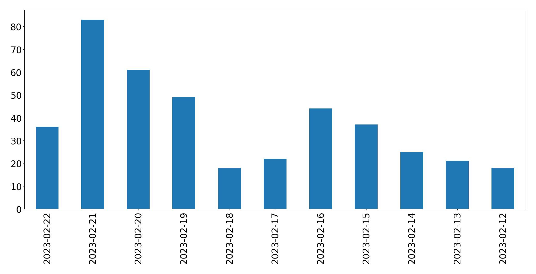Gráfico de tweets por dia
