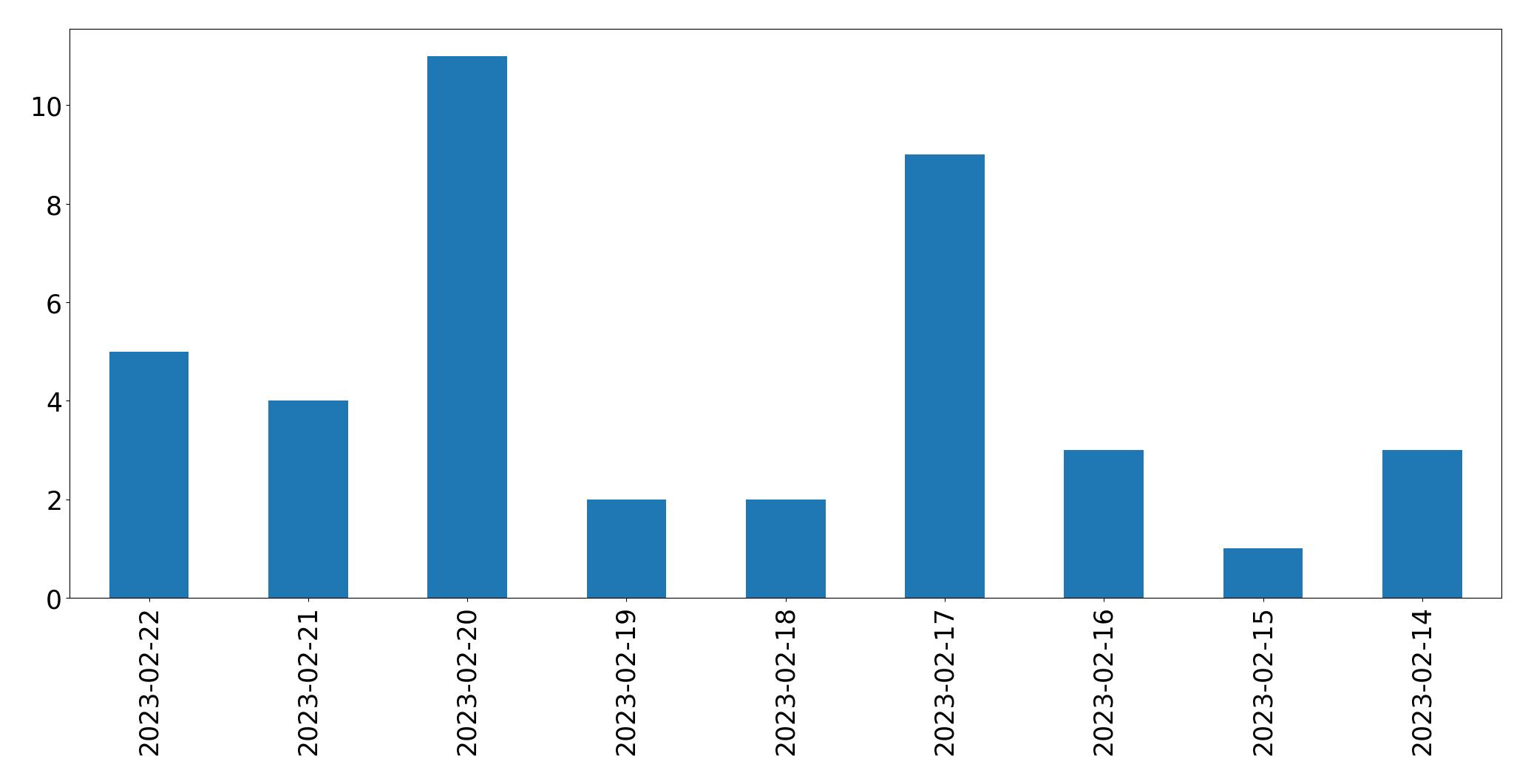 Gráfico de tweets por dia