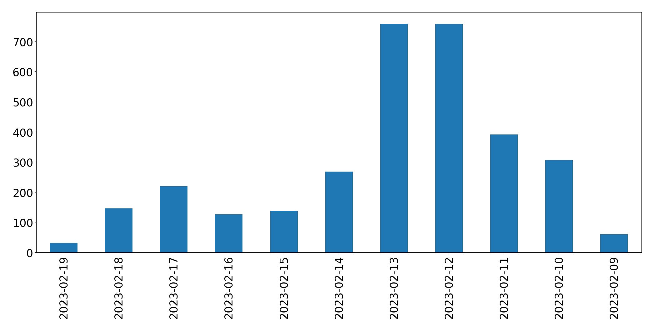 Grafik tweet per hari