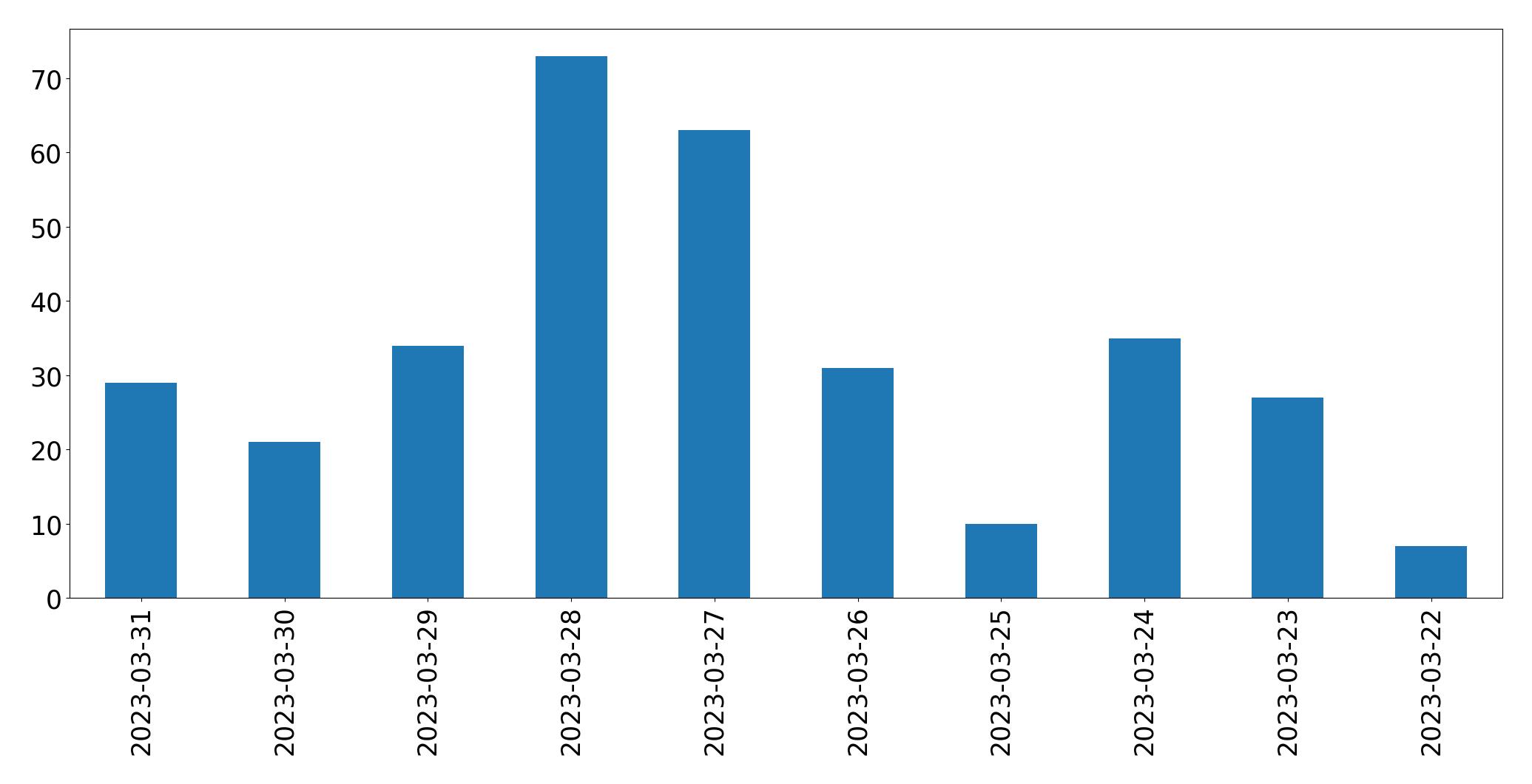 Tweets per day chart
