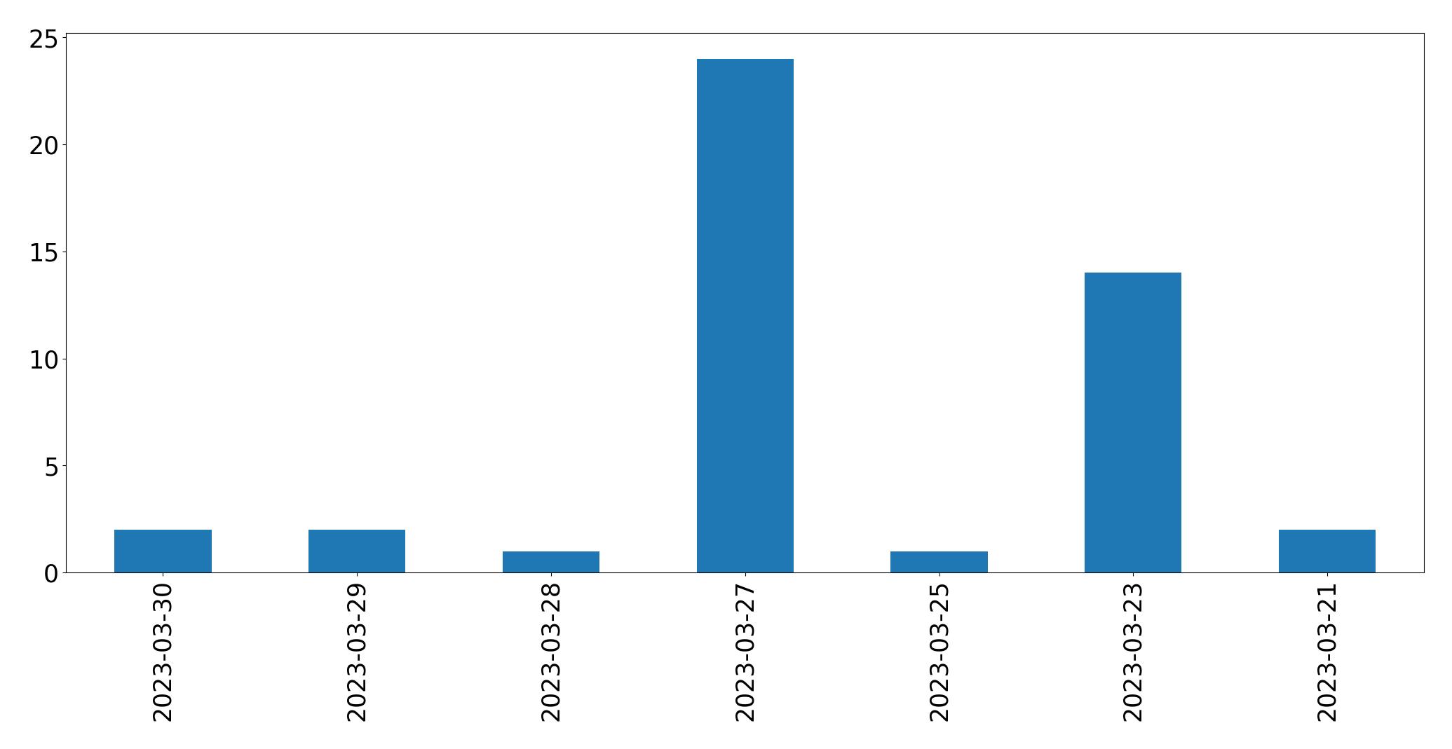 Gunluk tweet grafigi