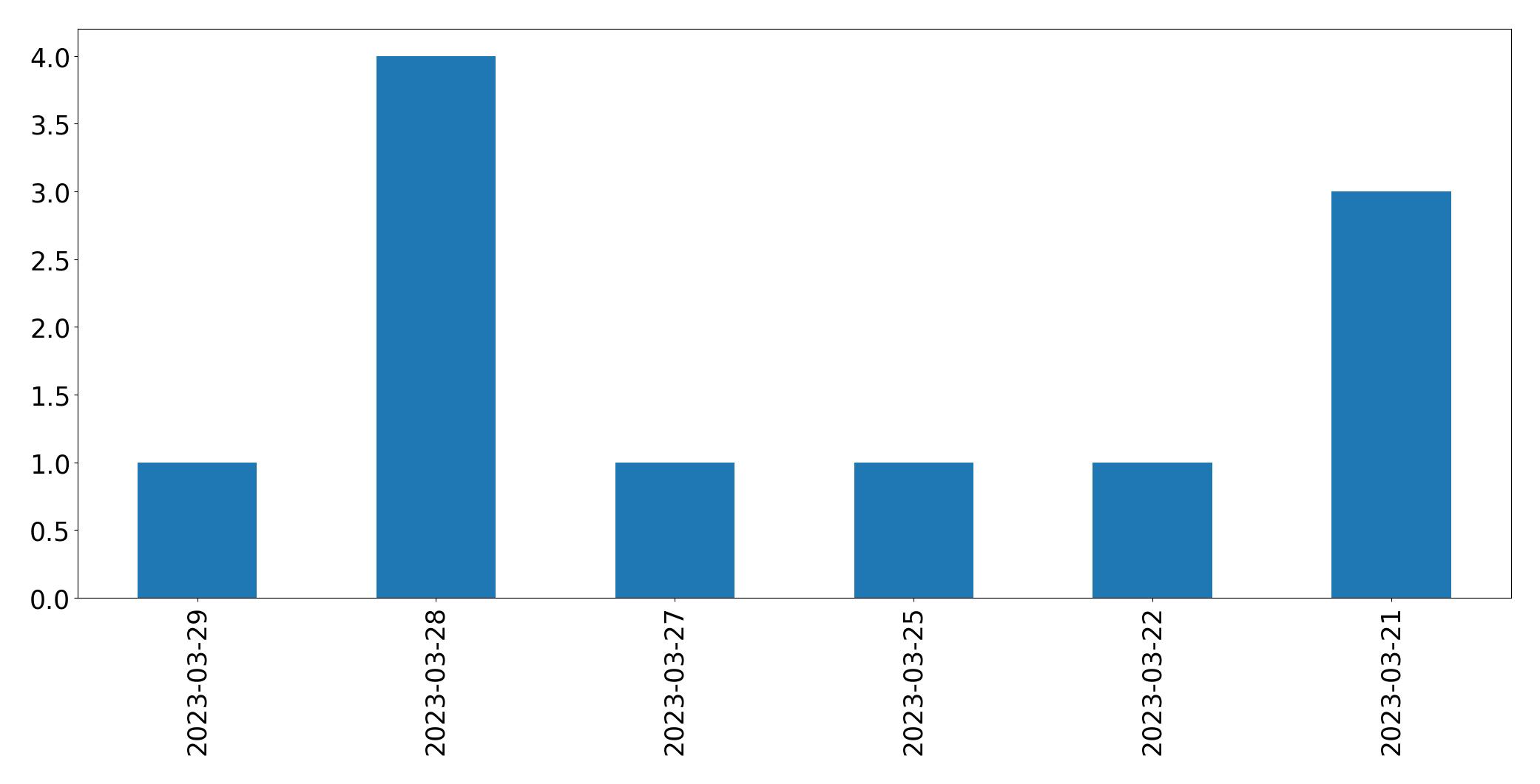 Gráfico de tweets por dia