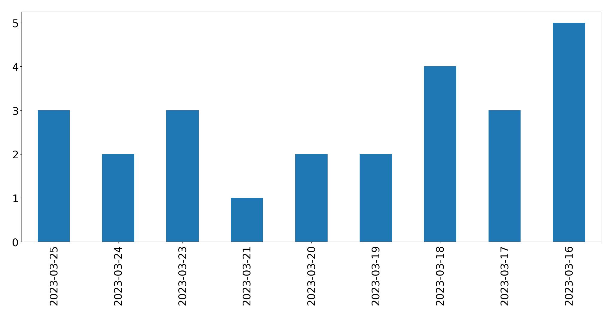 Gráfico de tweets por dia