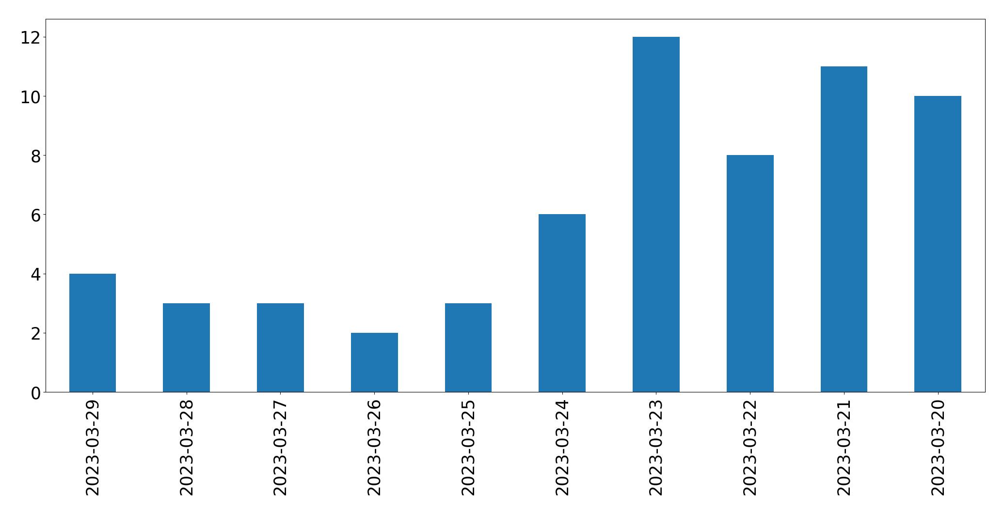 Gráfico de tweets por dia