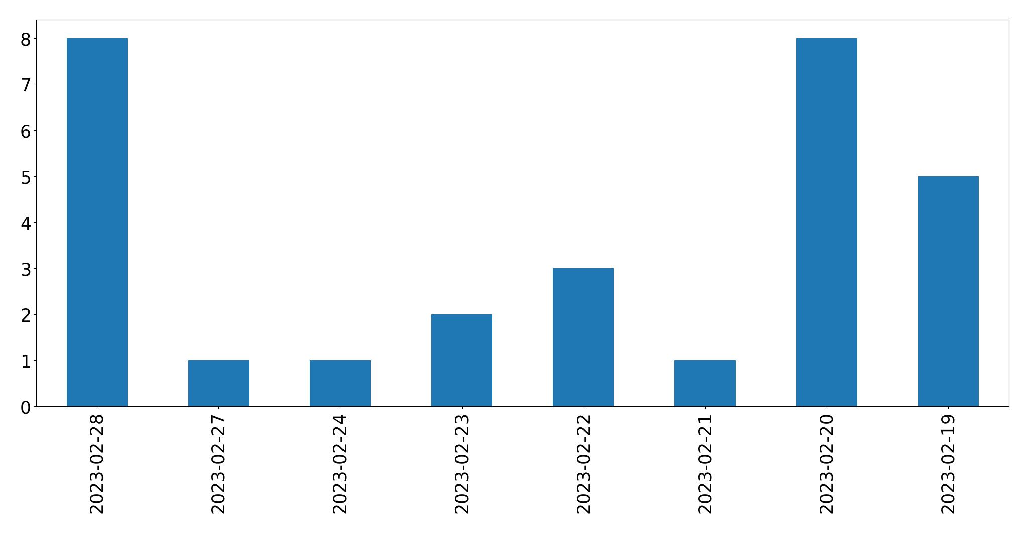 Gráfico de tweets por dia