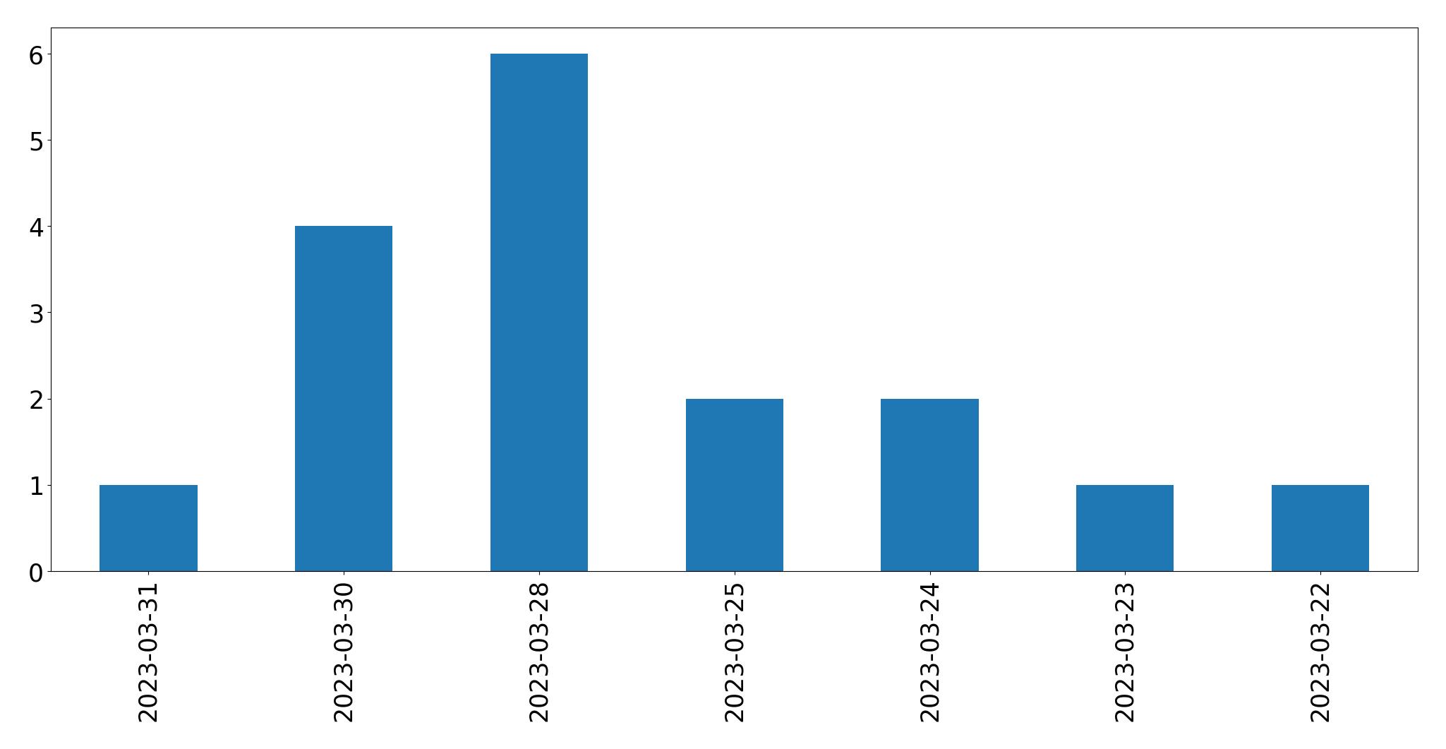 Tweets per day chart