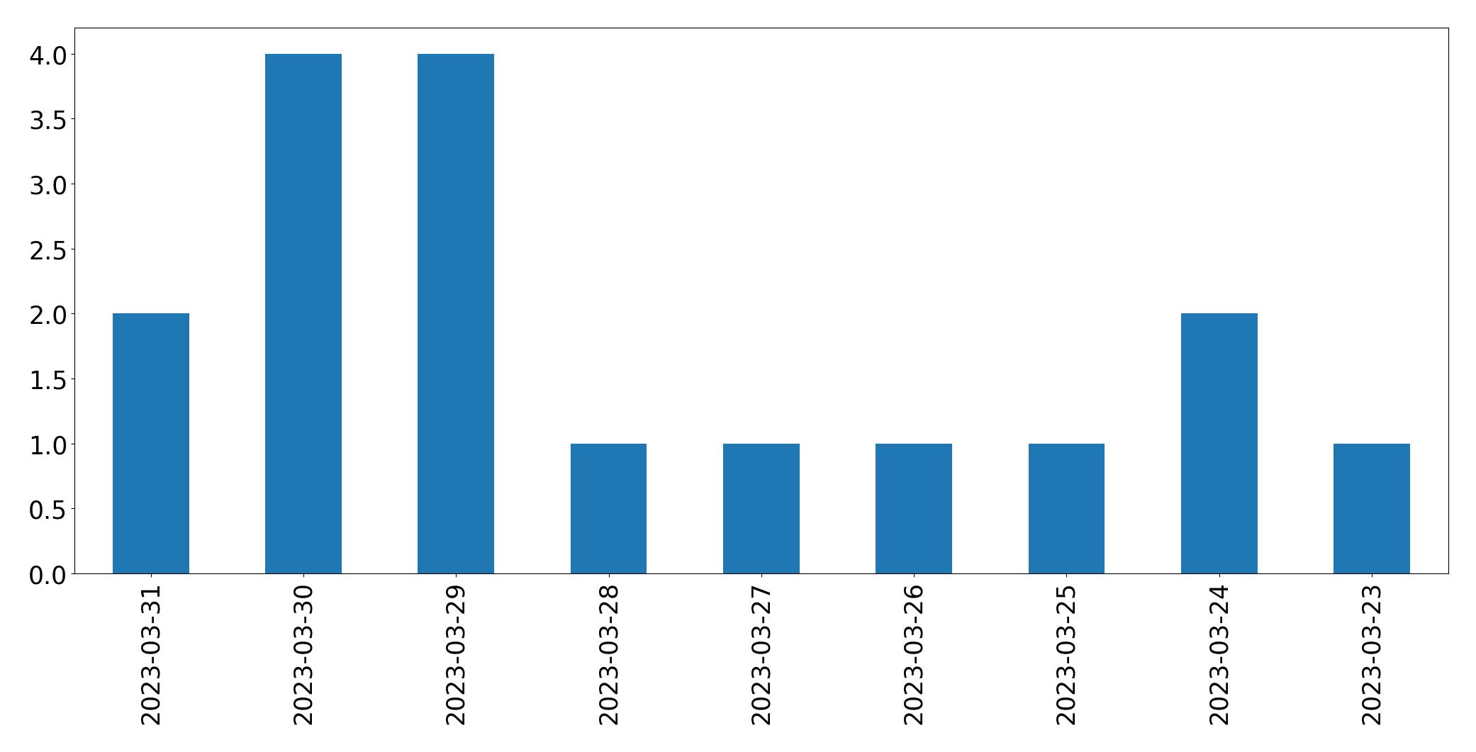 Gráfico de tweets por dia