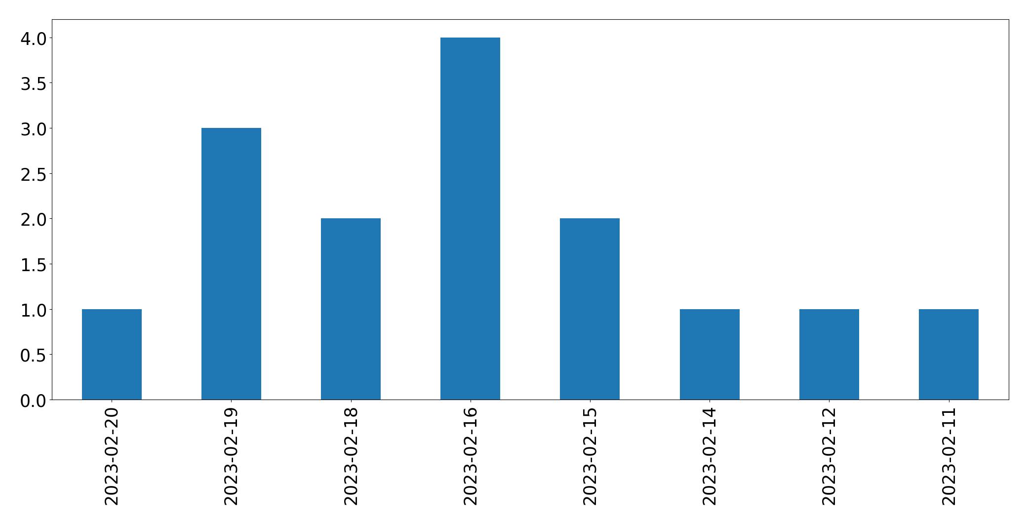Tweets per day chart