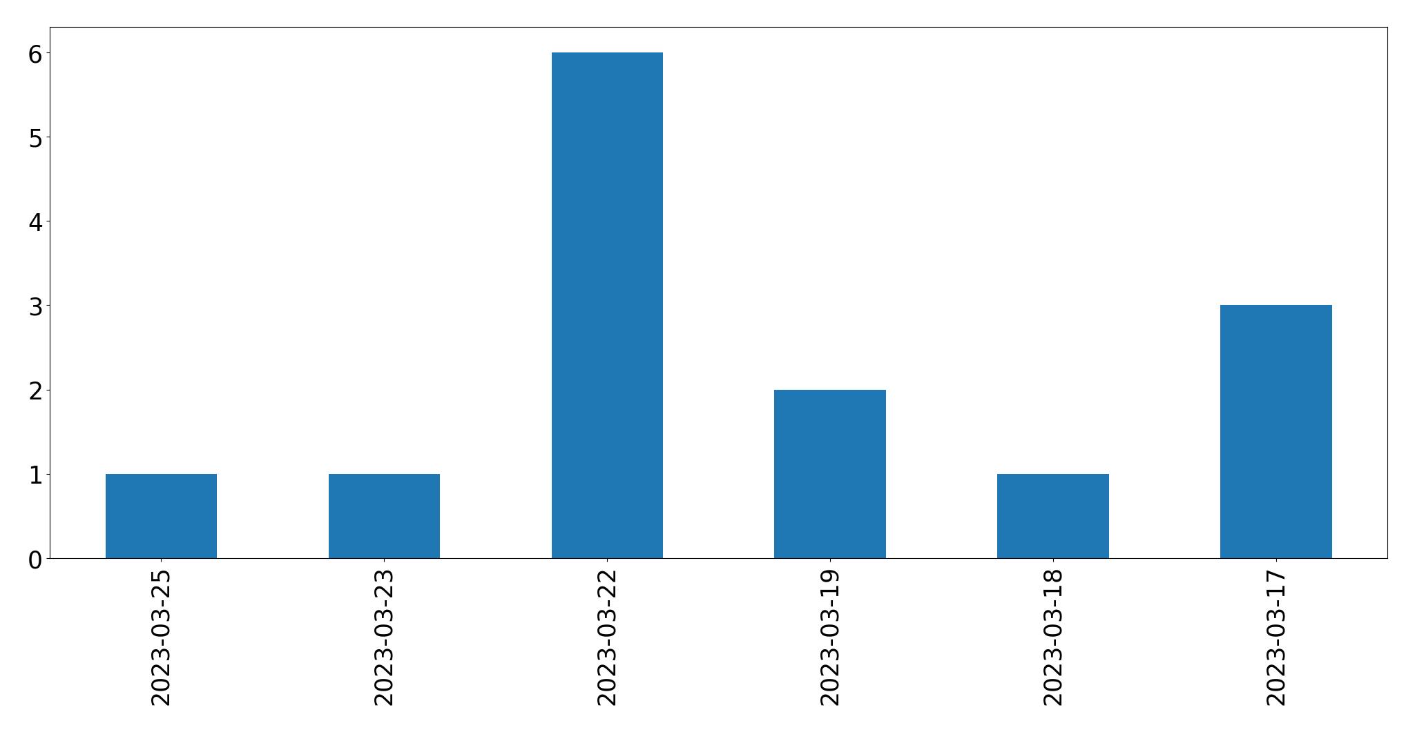 Gráfico de tweets por dia