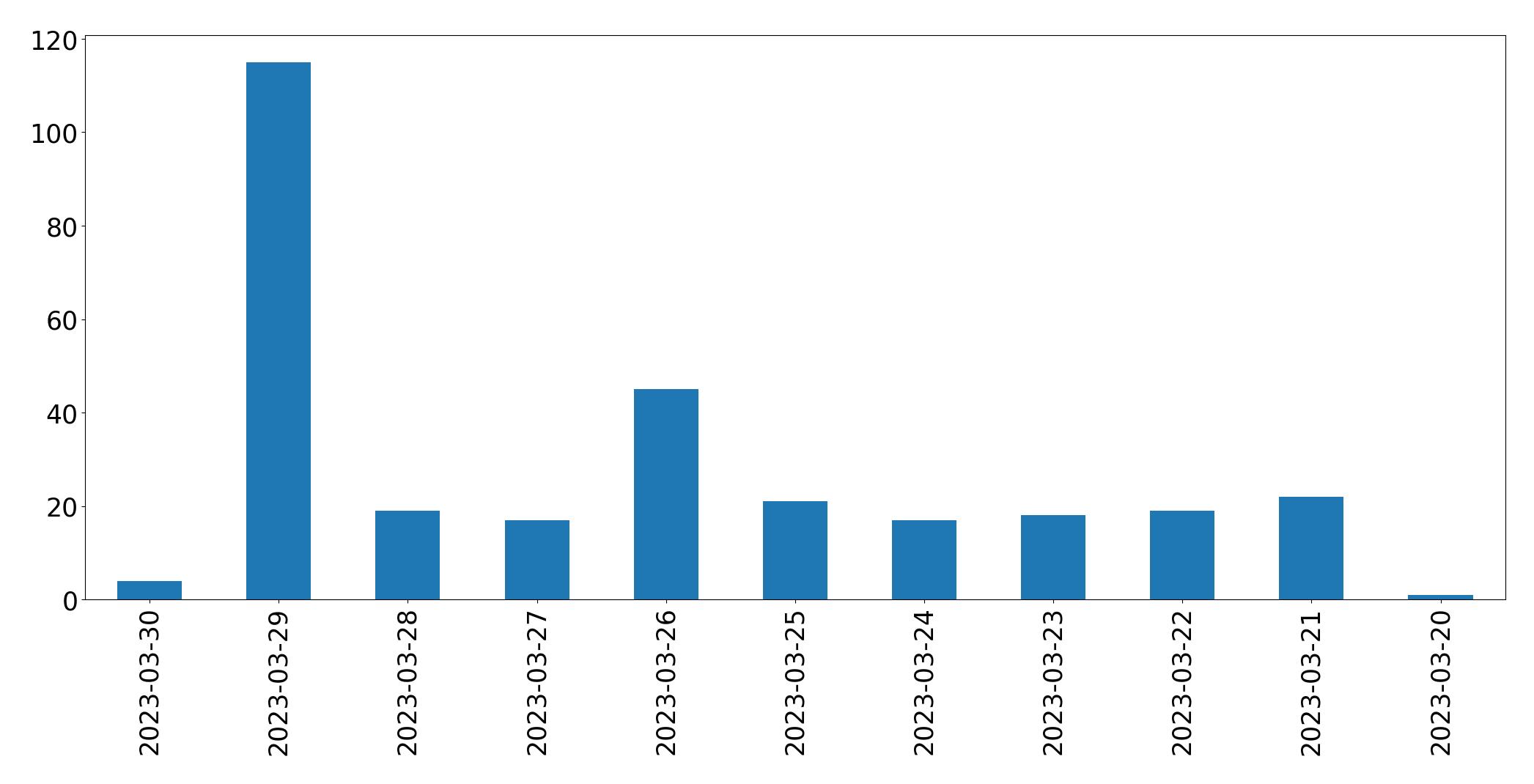 Gunluk tweet grafigi