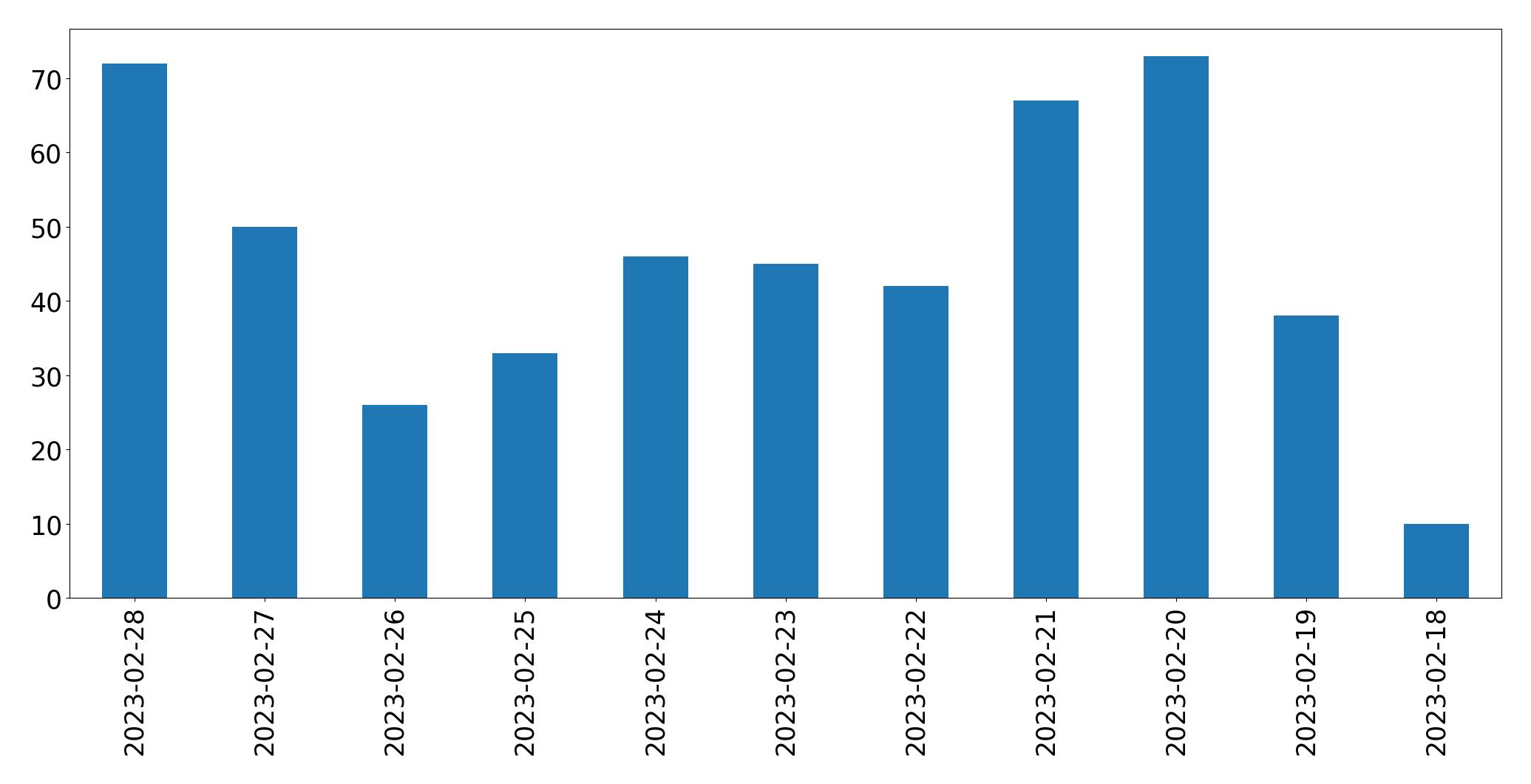 Gráfico de tweets por dia