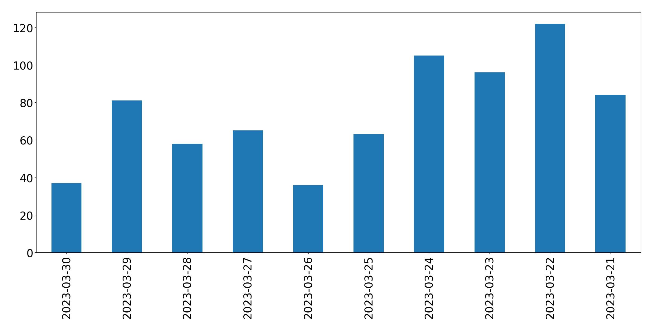 Gráfico de tweets por dia
