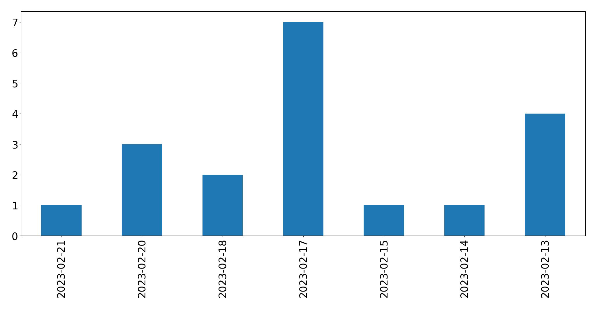 Grafik tweet per hari