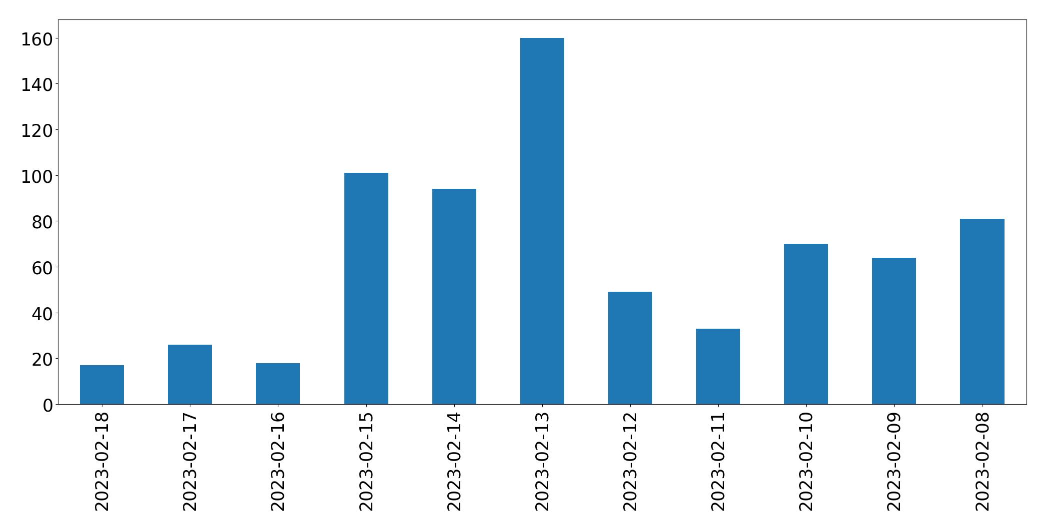 Gráfico de tweets por dia