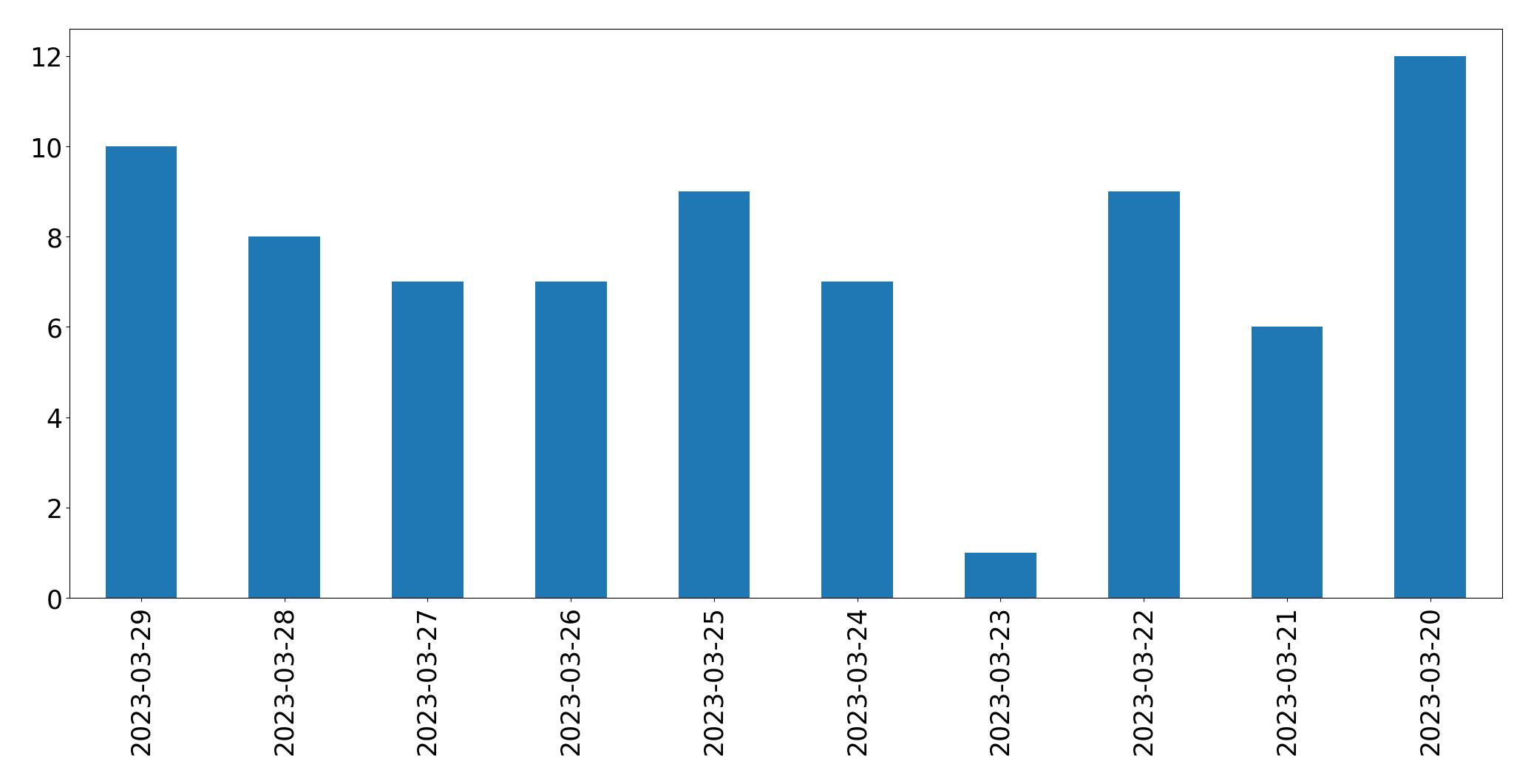 Gráfico de tweets por dia