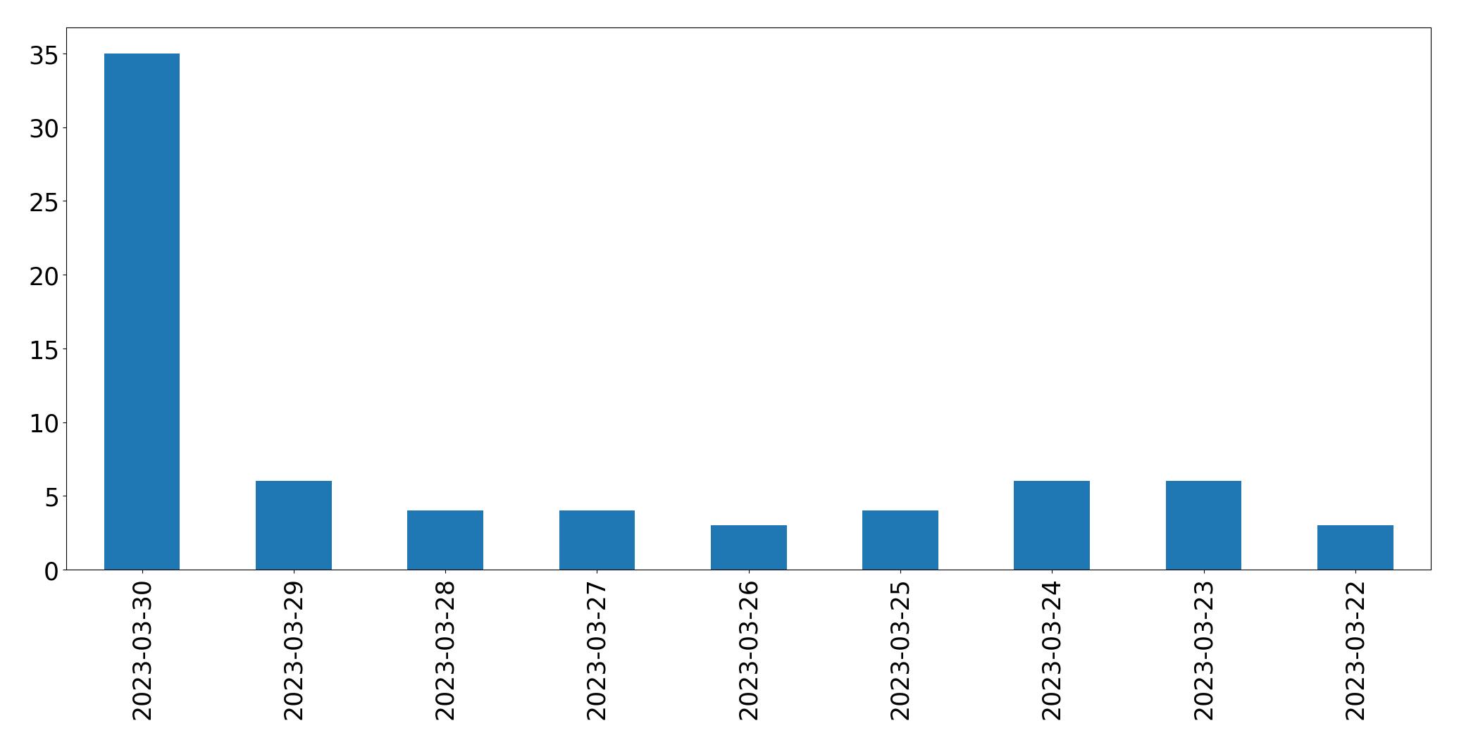 Gunluk tweet grafigi